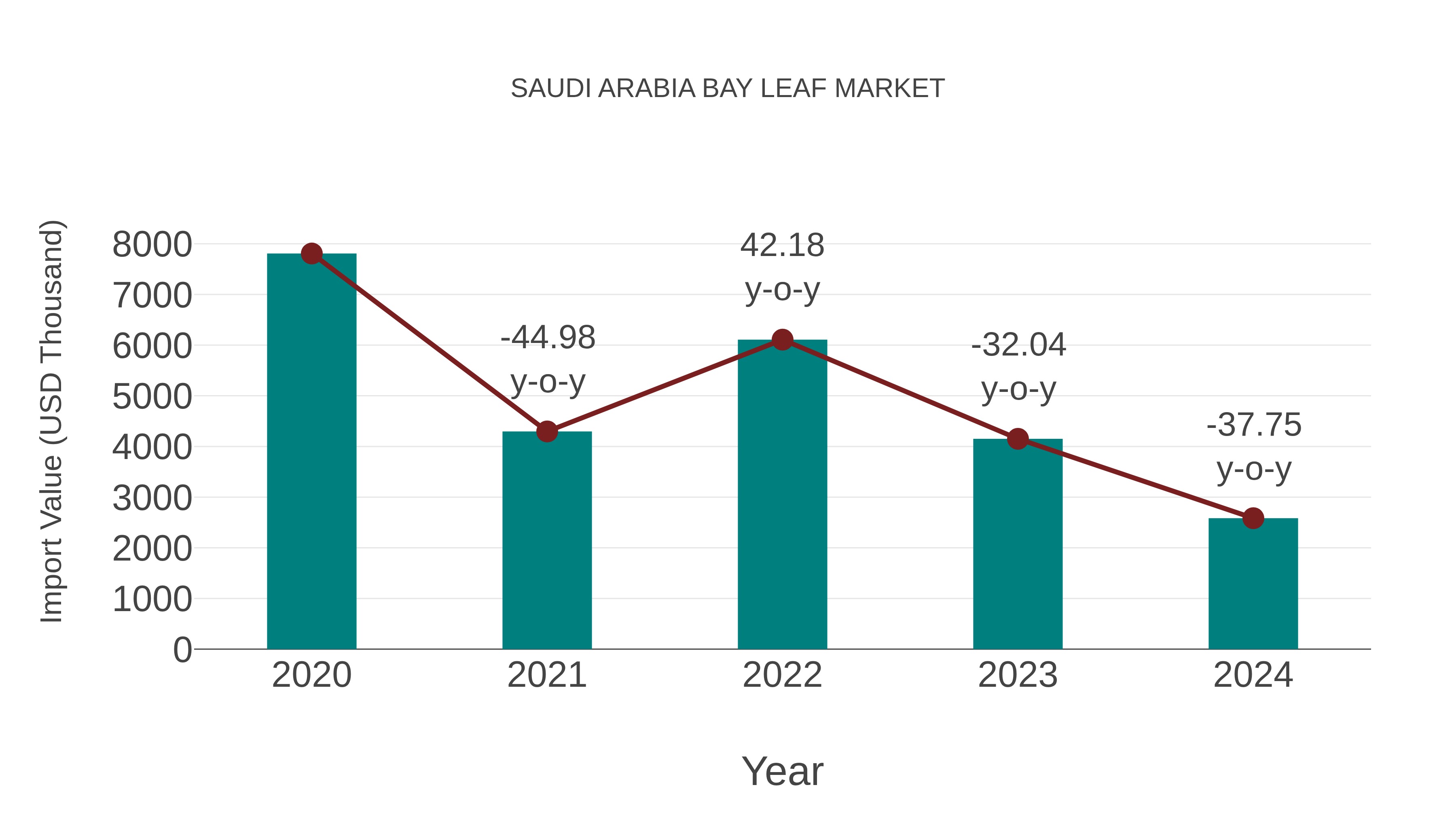  Saudi Arabia Bay Leaf Market: Import Trend Analysis