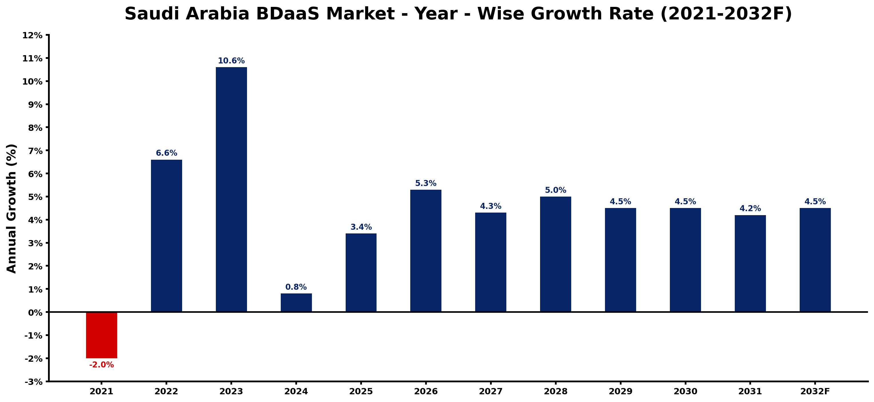 Saudi Arabia BDaaS Market Year-wise Growth Rate and Key Drivers