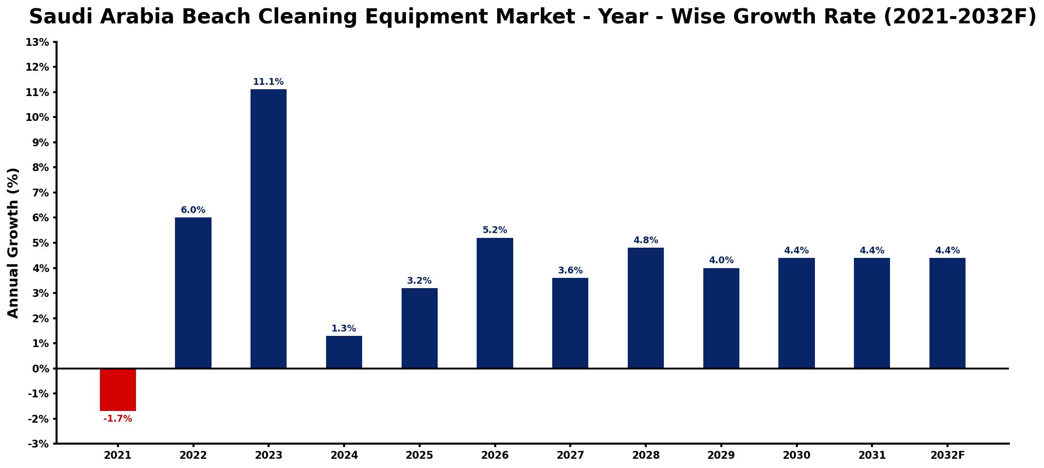 Saudi Arabia Beach Cleaning Equipment Market Year-wise Growth Rate and Key Drivers