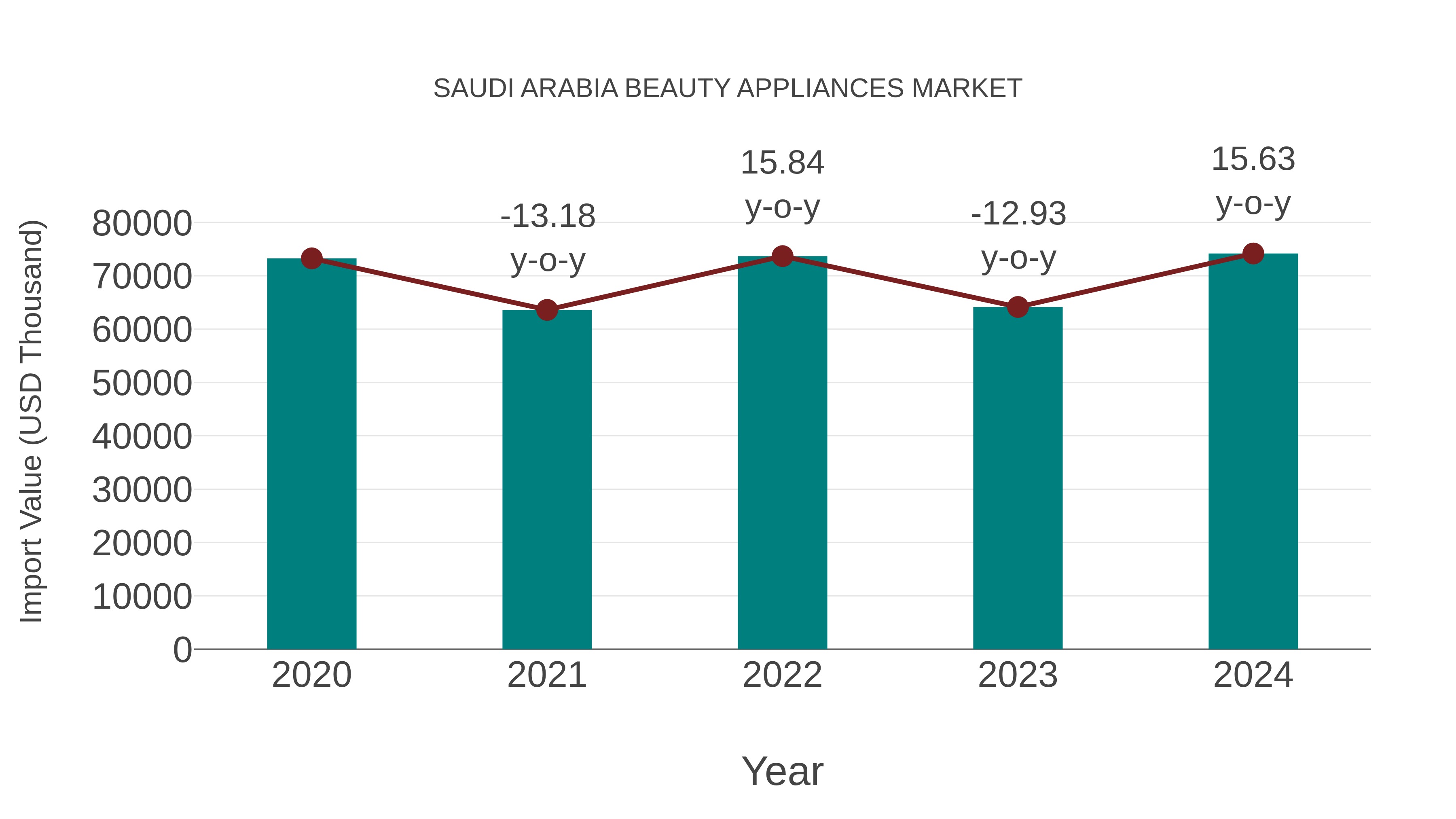 Saudi Arabia Beauty Appliances Market: Import Trend Analysis