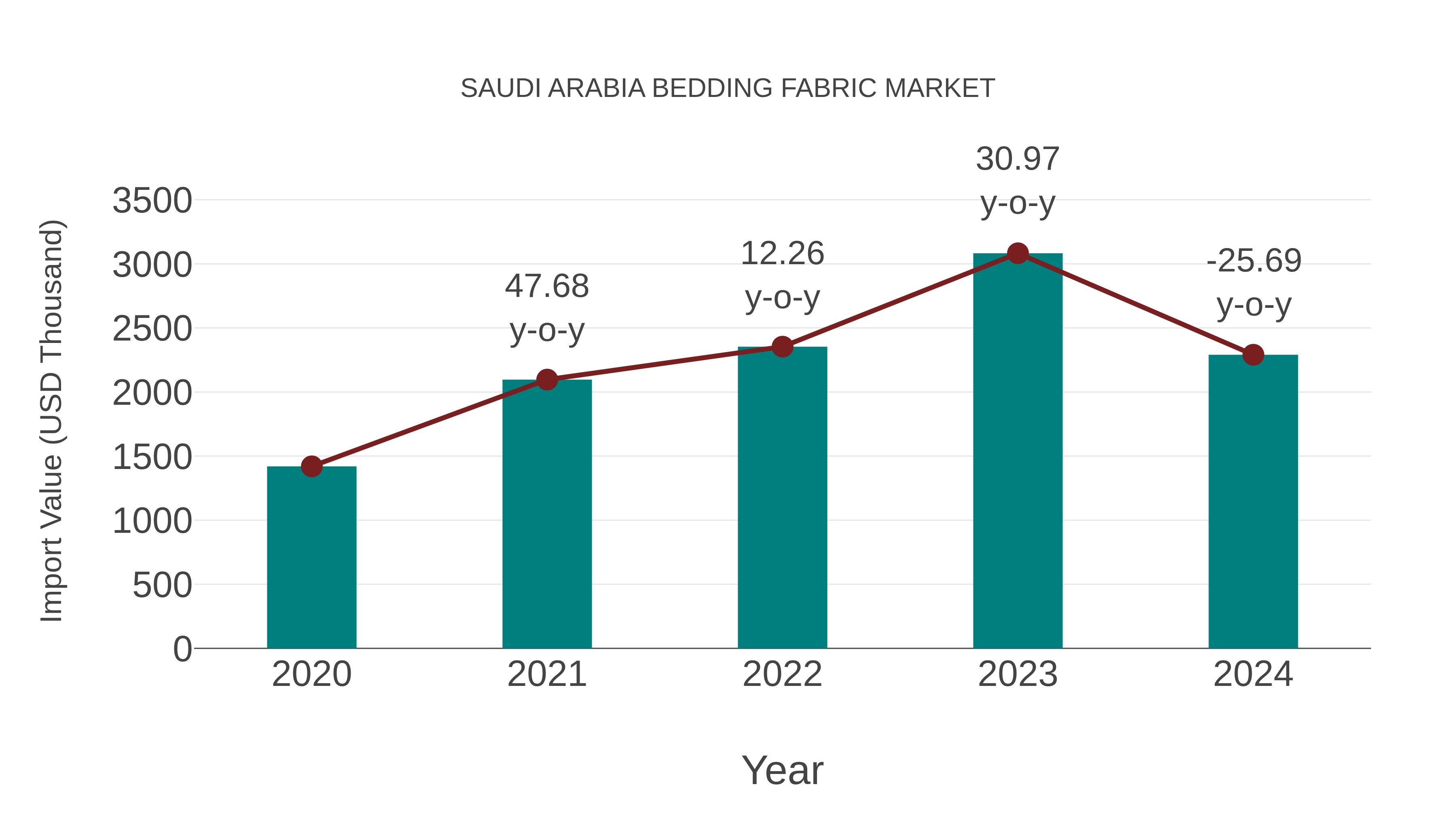  Saudi Arabia Bedding Fabric Market: Import Trend Analysis