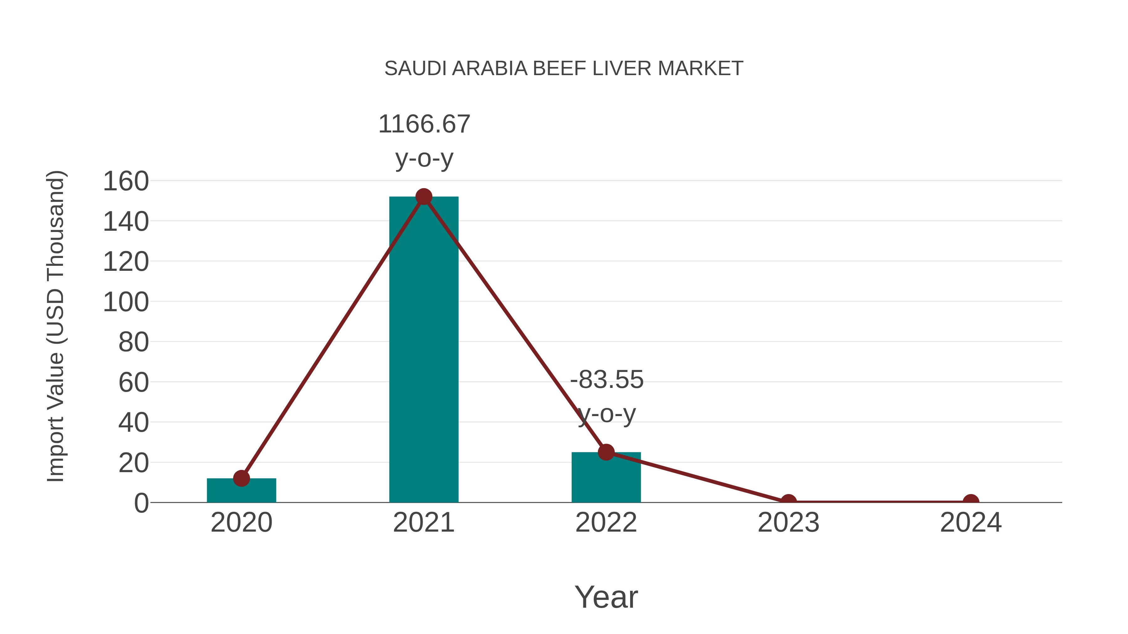 Saudi Arabia Beef Liver Market: Import Trend Analysis