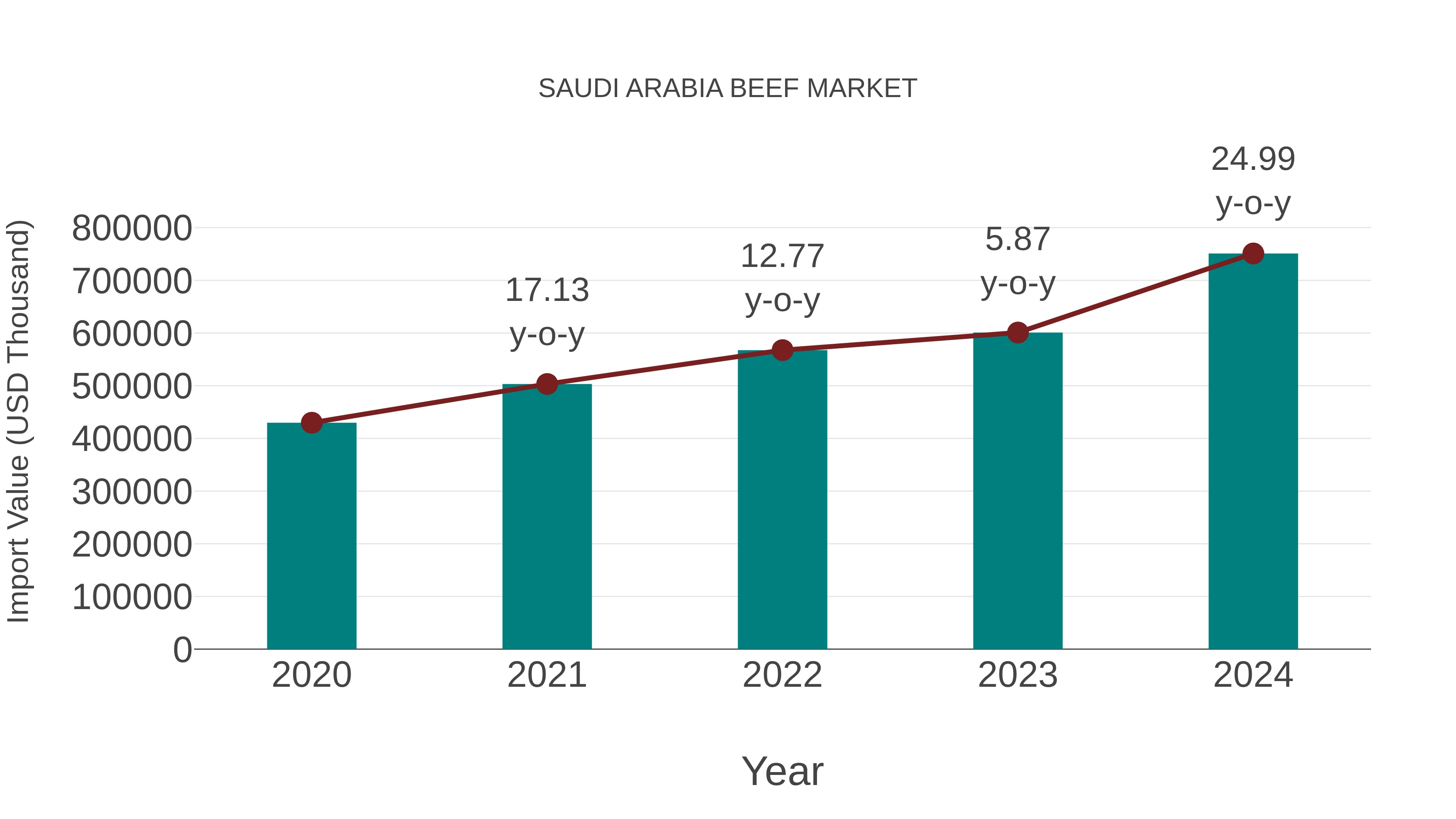 Saudi Arabia Beef Market: Import Trend Analysis