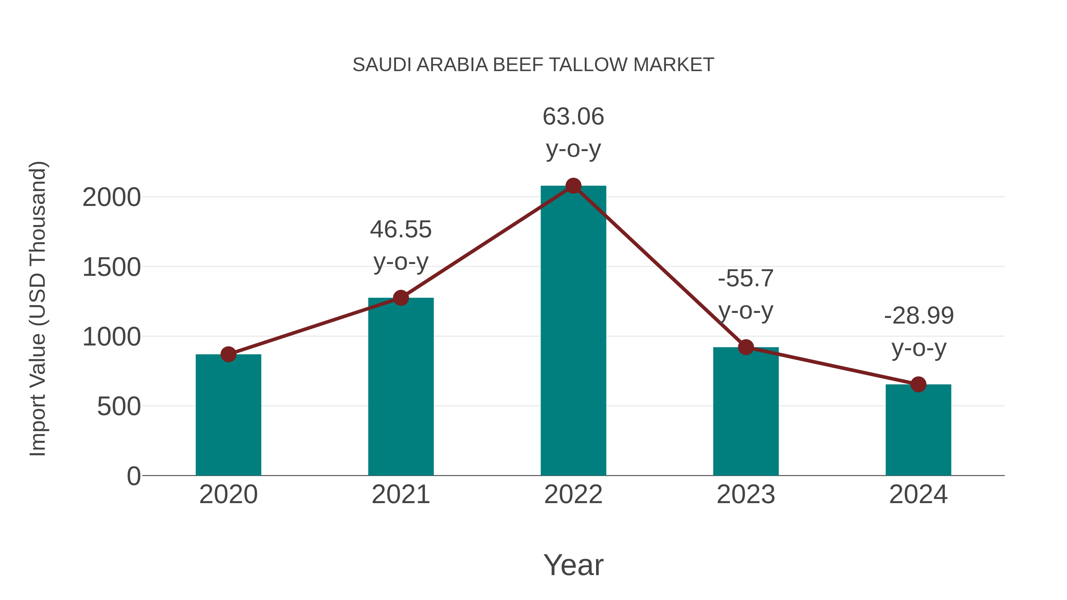  Saudi Arabia Beef Tallow Market: Import Trend Analysis