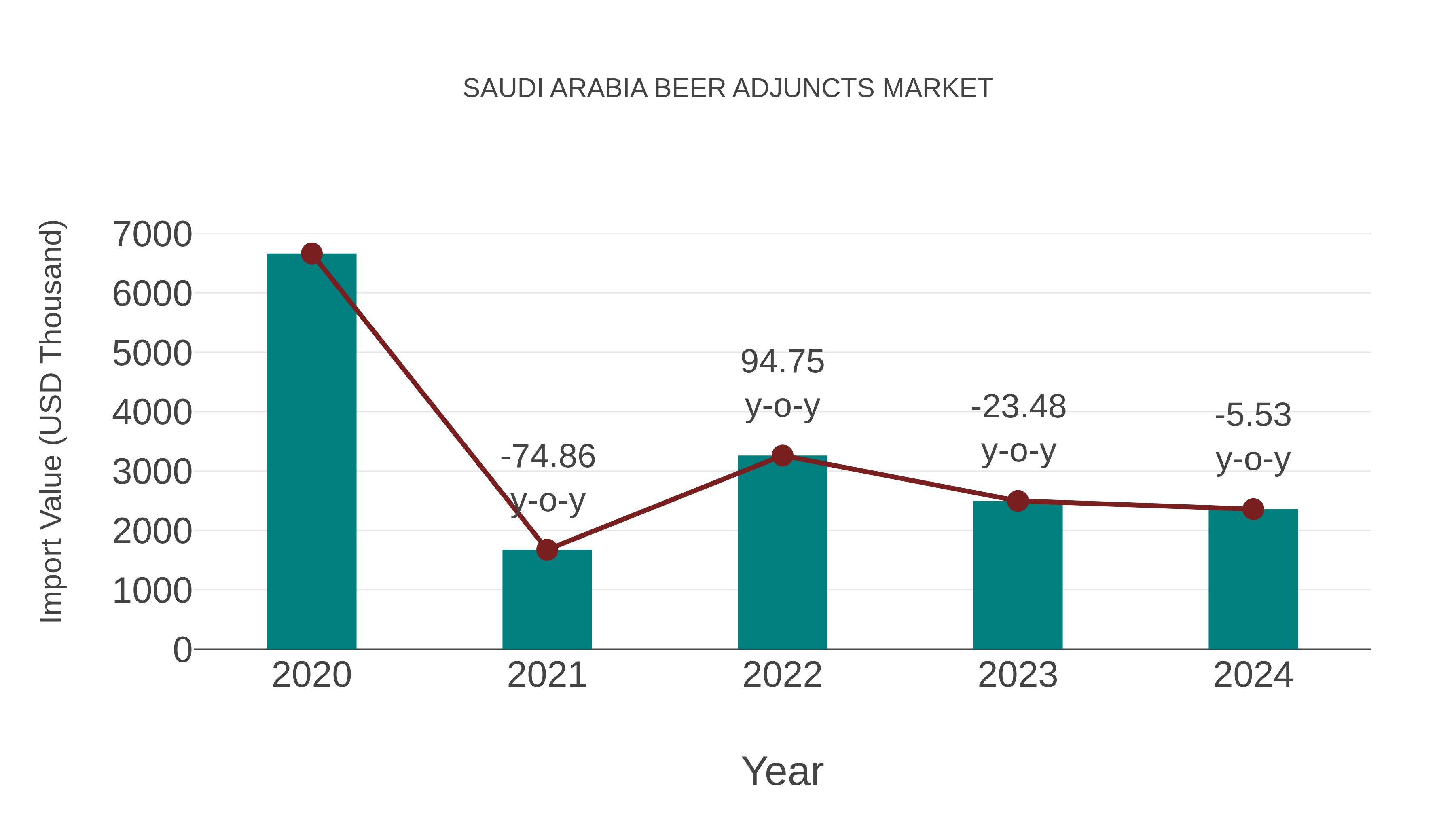  Saudi Arabia Beer Adjuncts Market: Import Trend Analysis