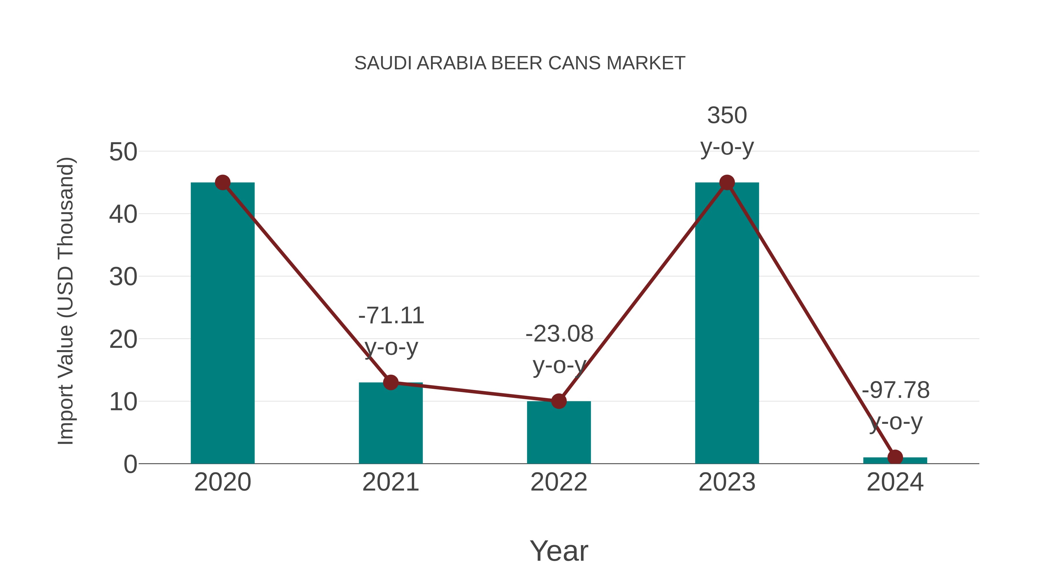  Saudi Arabia Beer Cans Market: Import Trend Analysis
