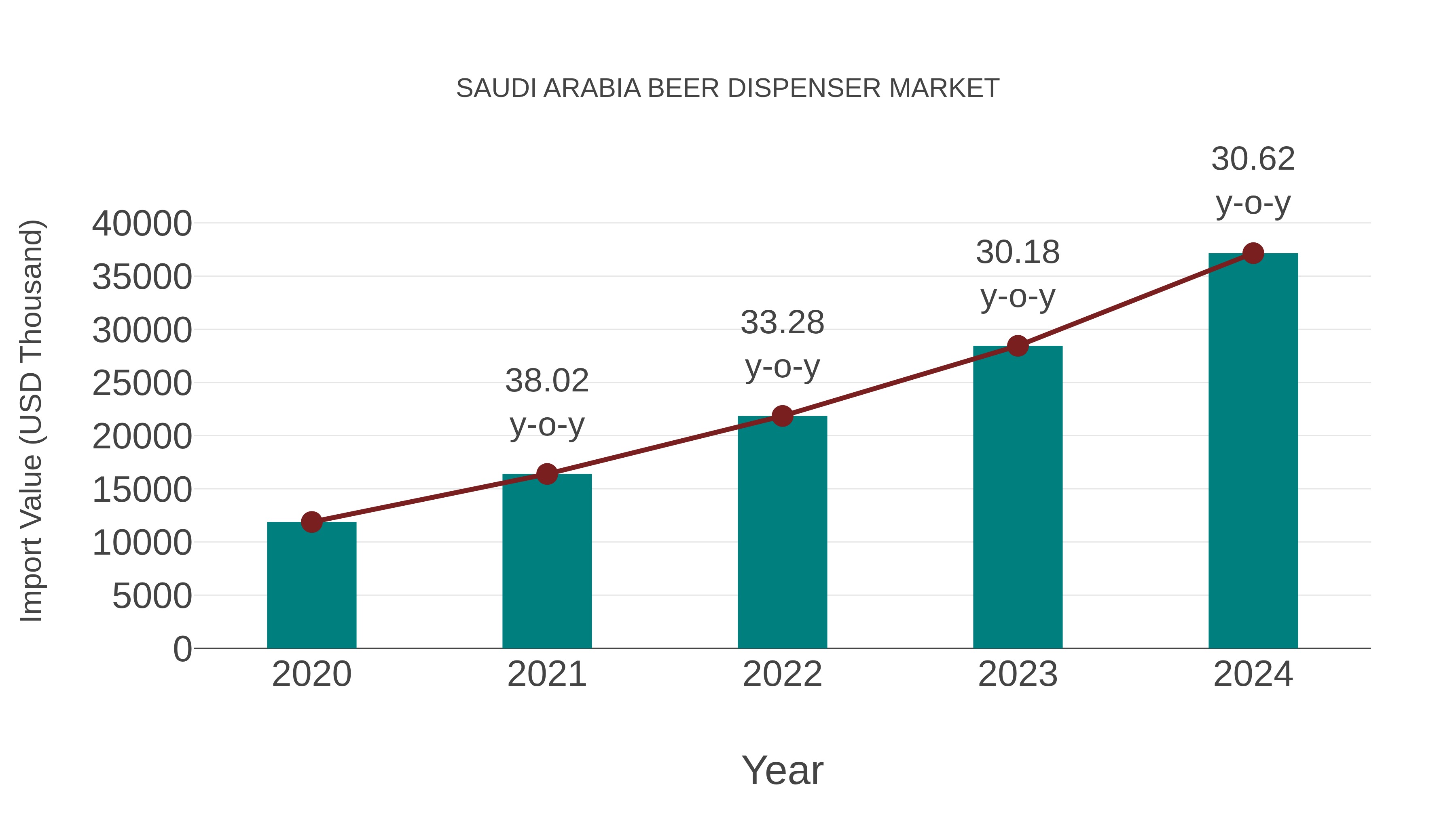  Saudi Arabia Beer Dispenser Market: Import Trend Analysis