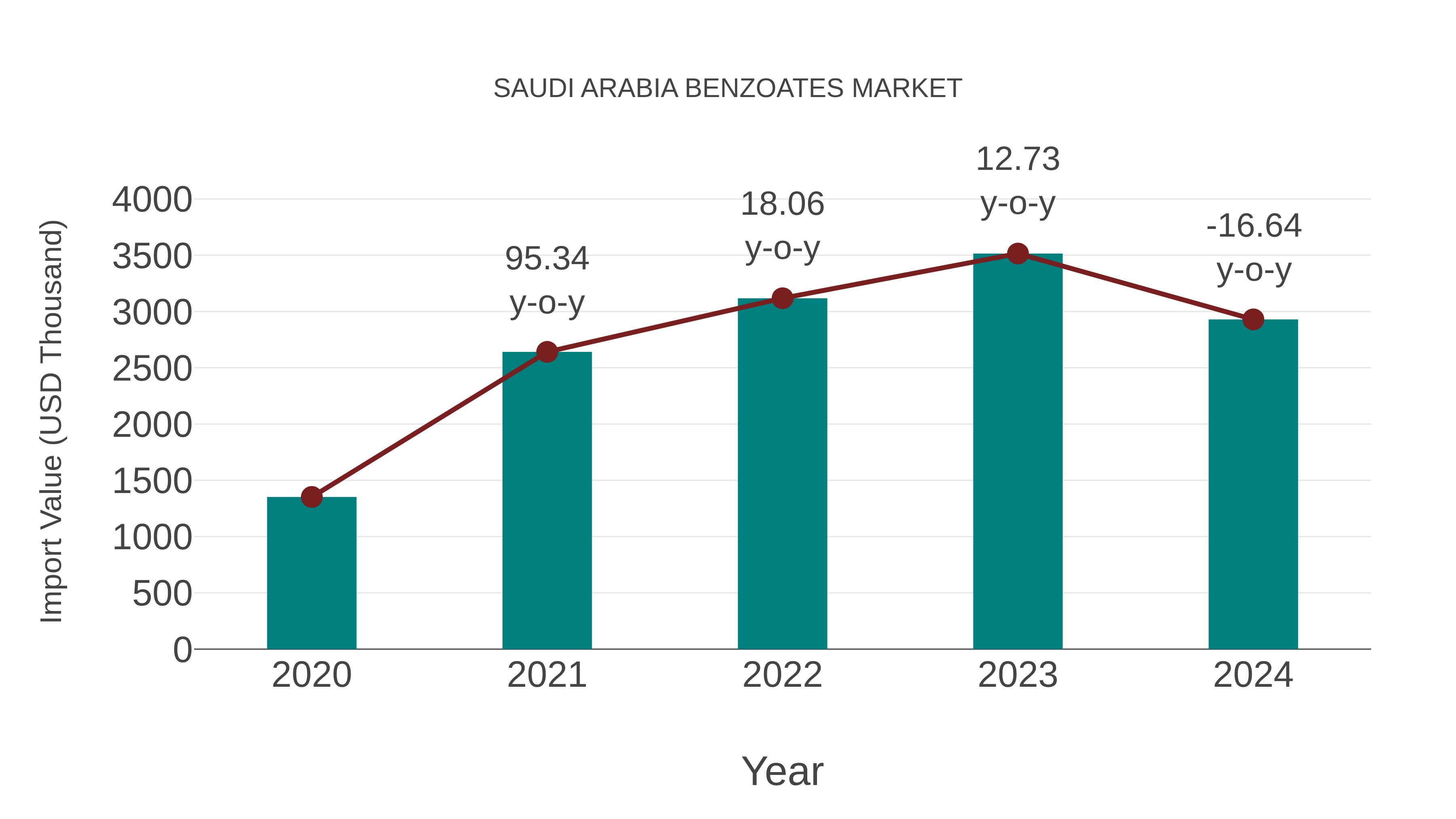  Saudi Arabia Benzoates Market: Import Trend Analysis