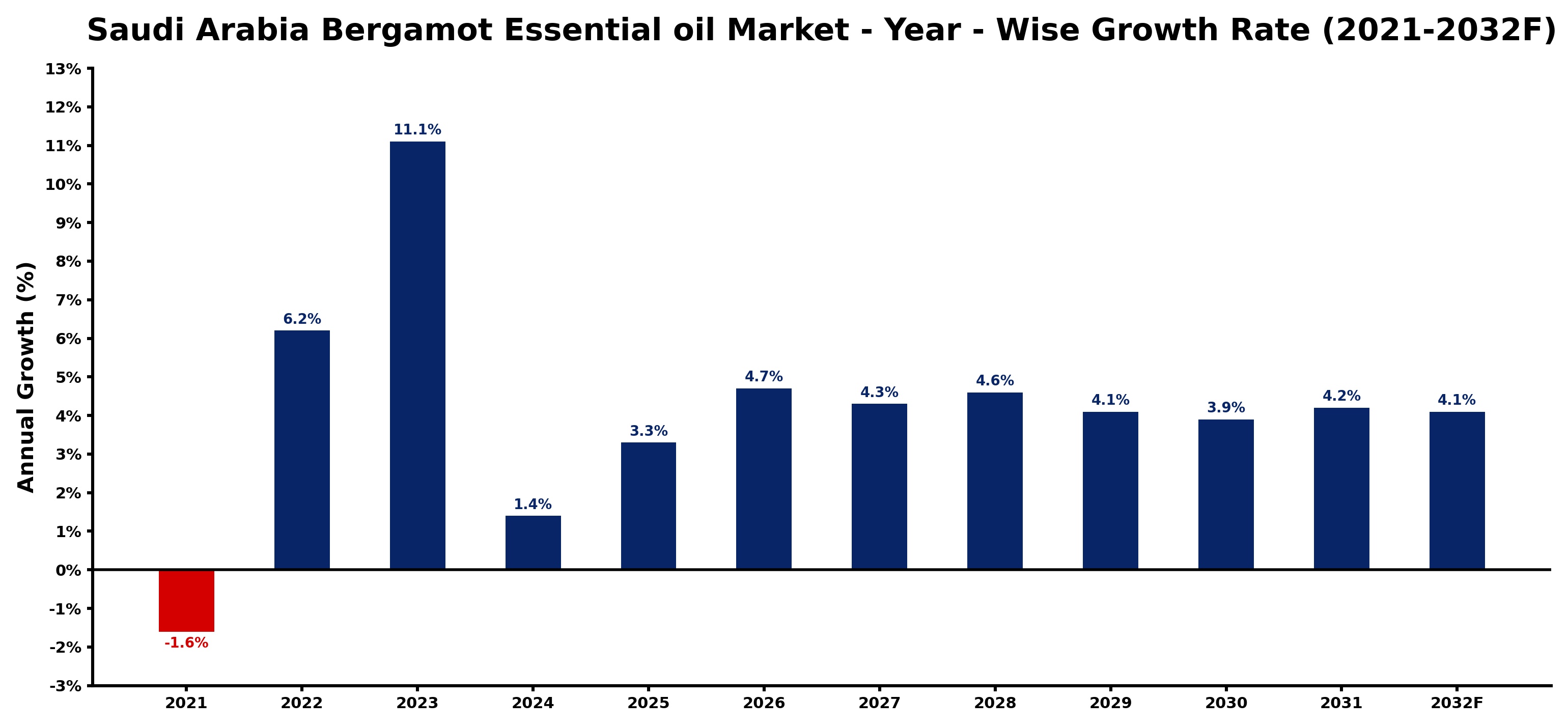 Saudi Arabia Bergamot Essential oil Market Year-wise Growth Rate and Key Drivers