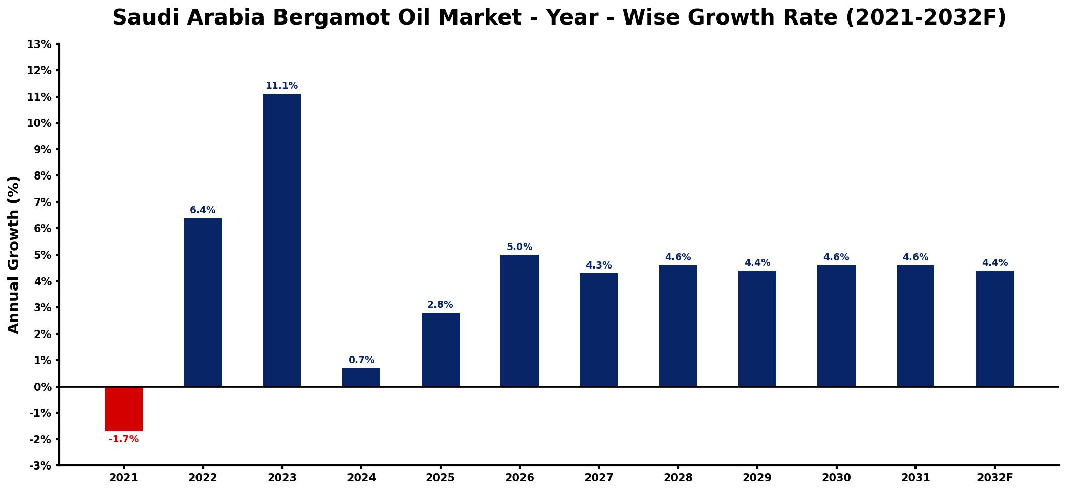 Saudi Arabia Bergamot Oil Market Year-wise Growth Rate and Key Drivers
