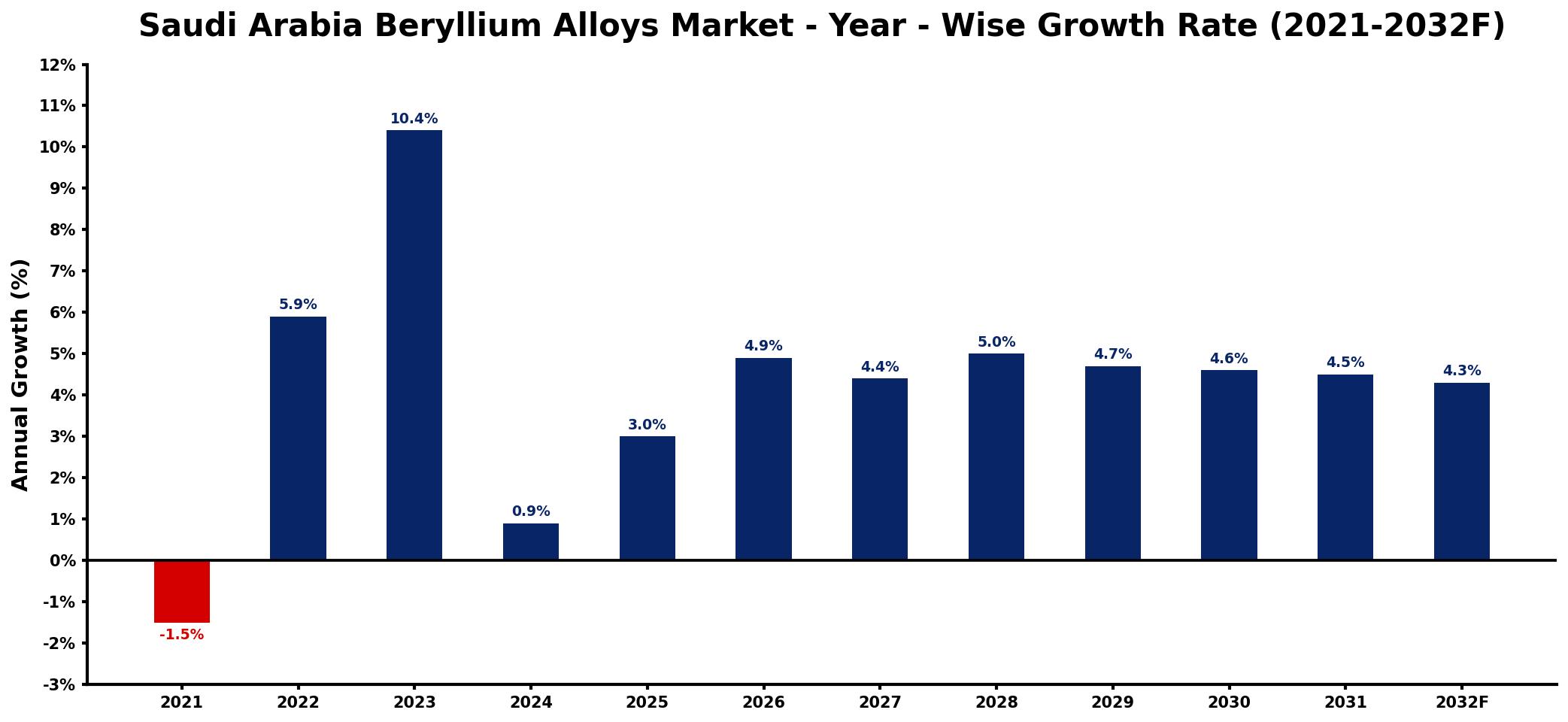 Saudi Arabia Beryllium Alloys Market Year-wise Growth Rate and Key Drivers