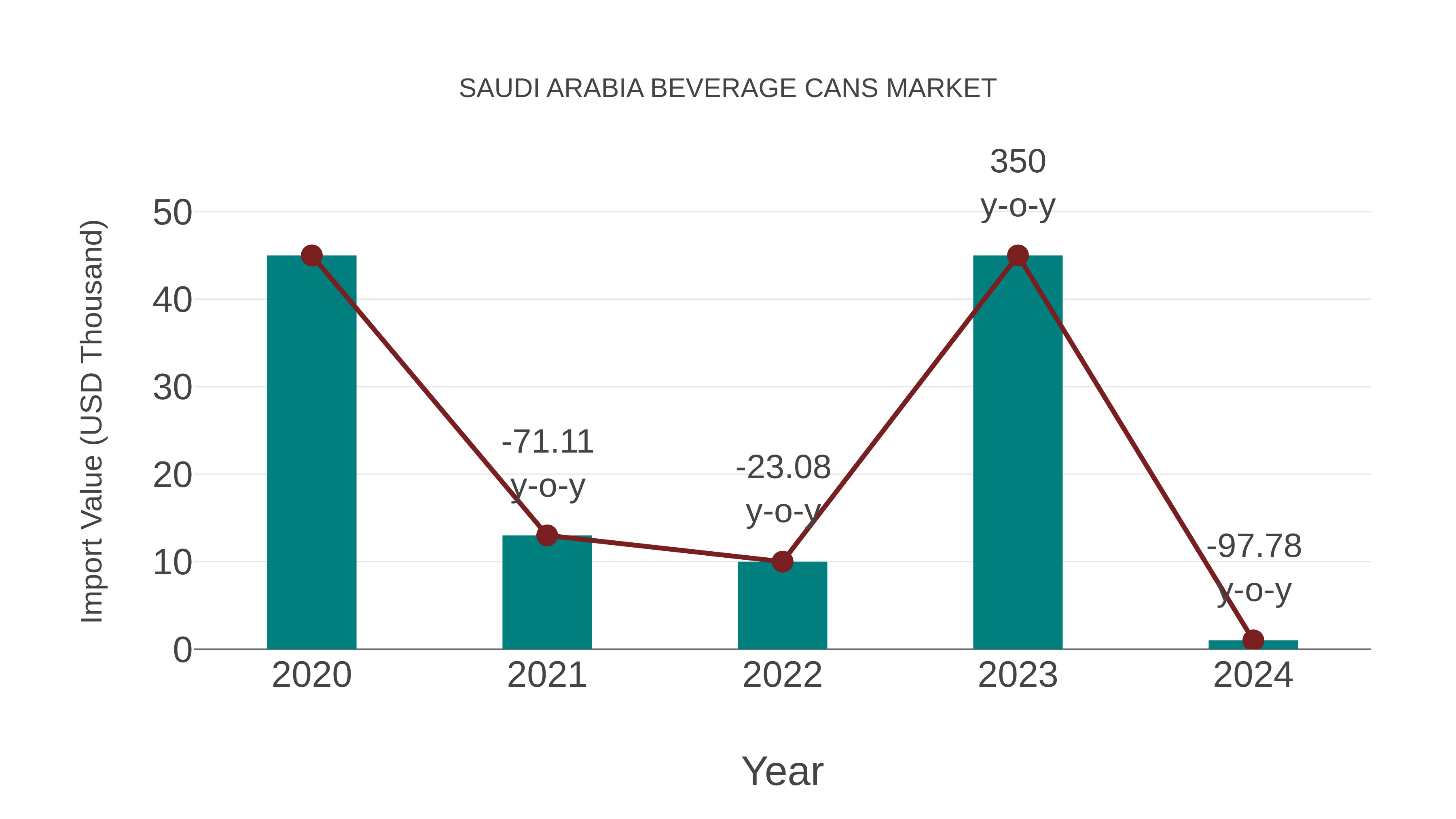  Saudi Arabia Beverage Cans Market: Import Trend Analysis