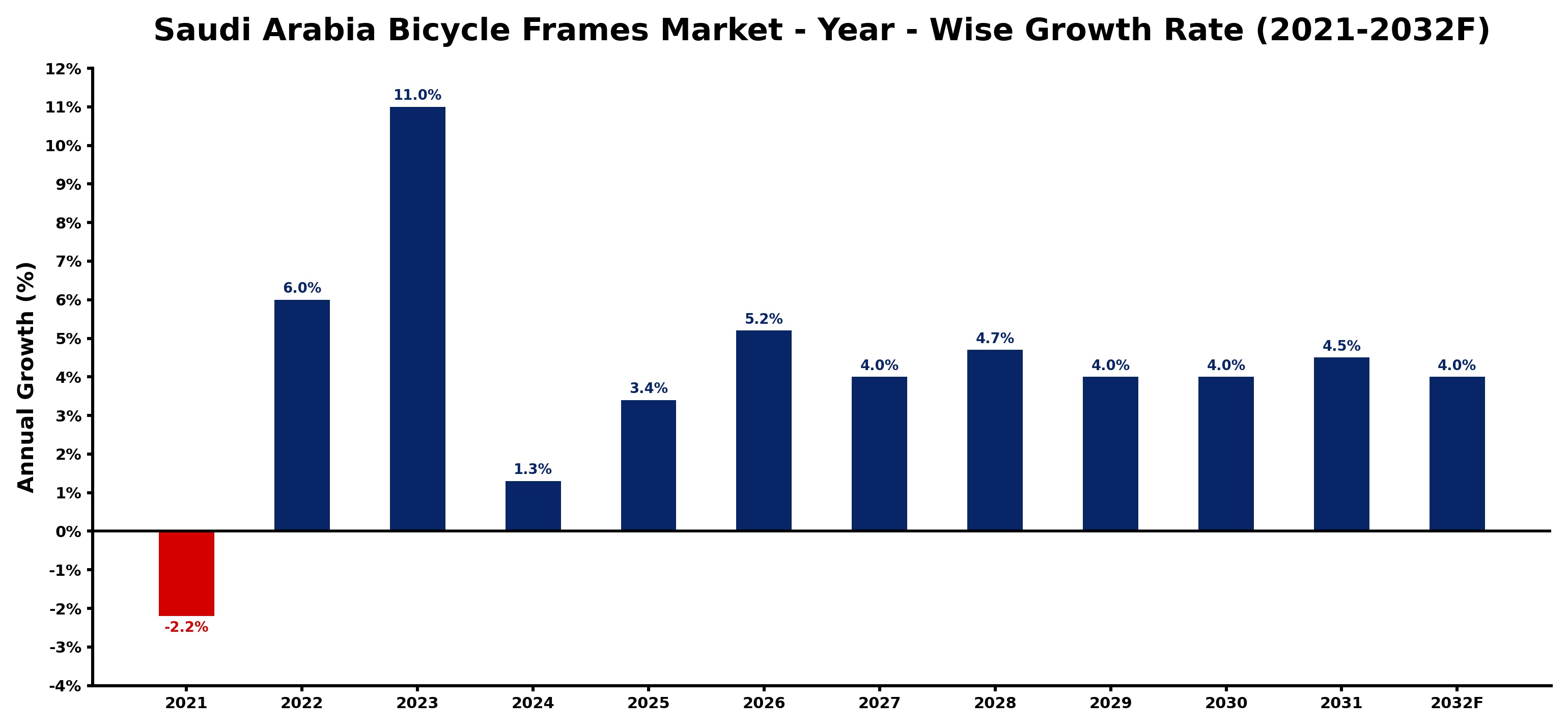 Saudi Arabia Bicycle Frames Market Year-wise Growth Rate and Key Drivers