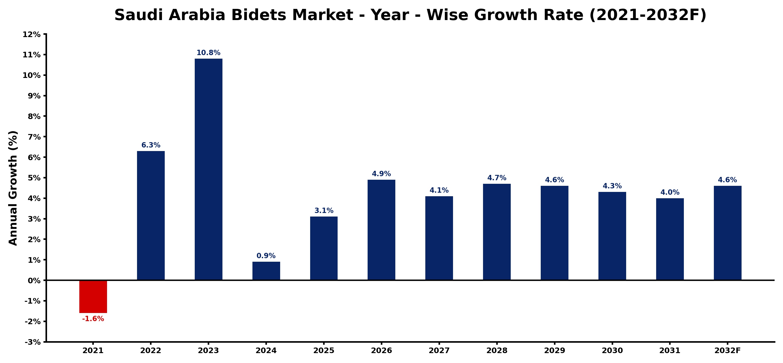 Saudi Arabia Bidets Market Year-wise Growth Rate and Key Drivers