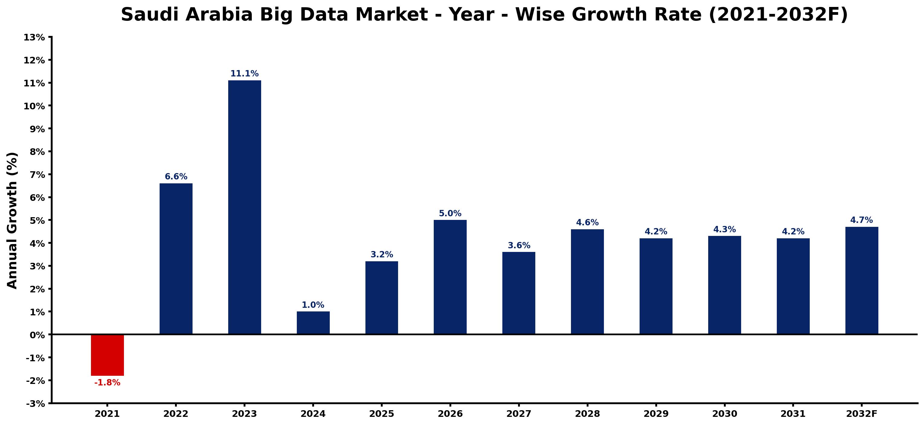 Saudi Arabia Big Data Market Year-wise Growth Rate and Key Drivers