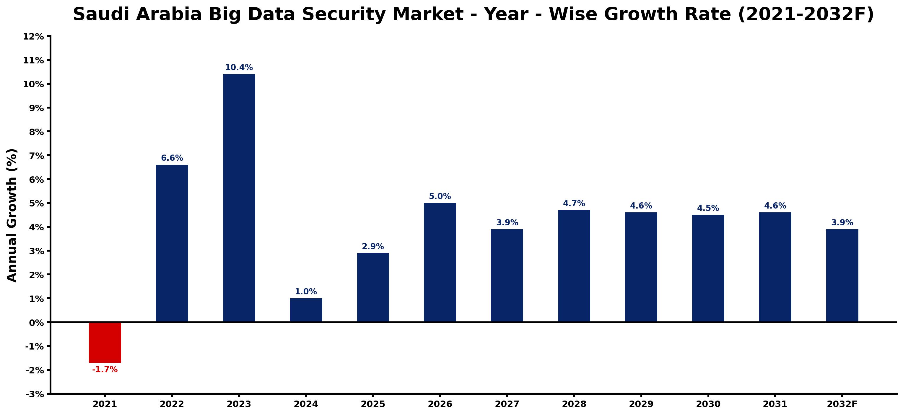 Saudi Arabia Big Data Security Market Year-wise Growth Rate and Key Drivers