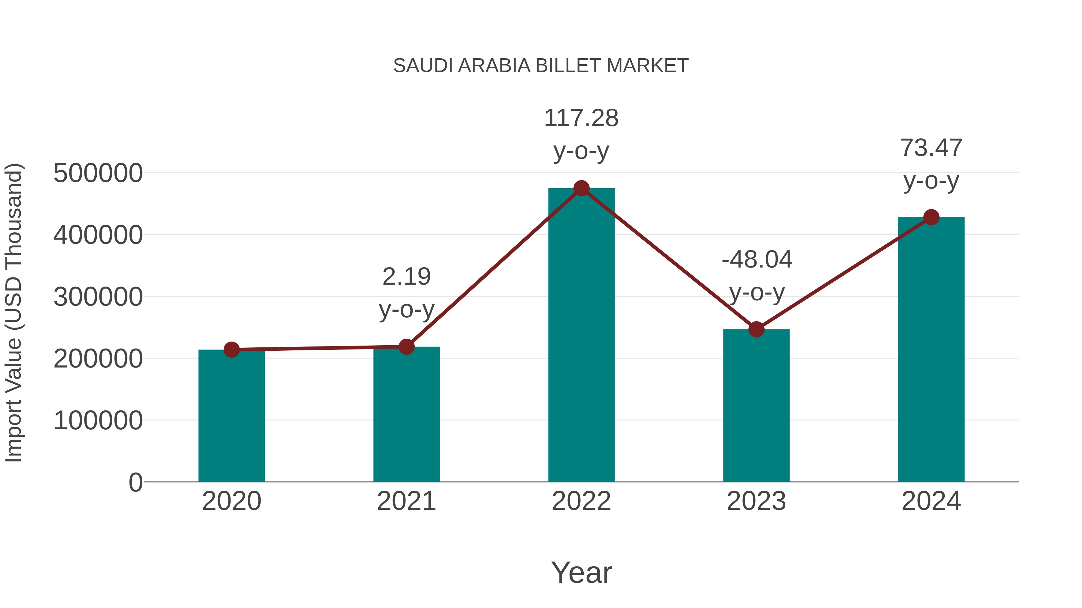 Saudi Arabia Billet Market: Import Trend Analysis