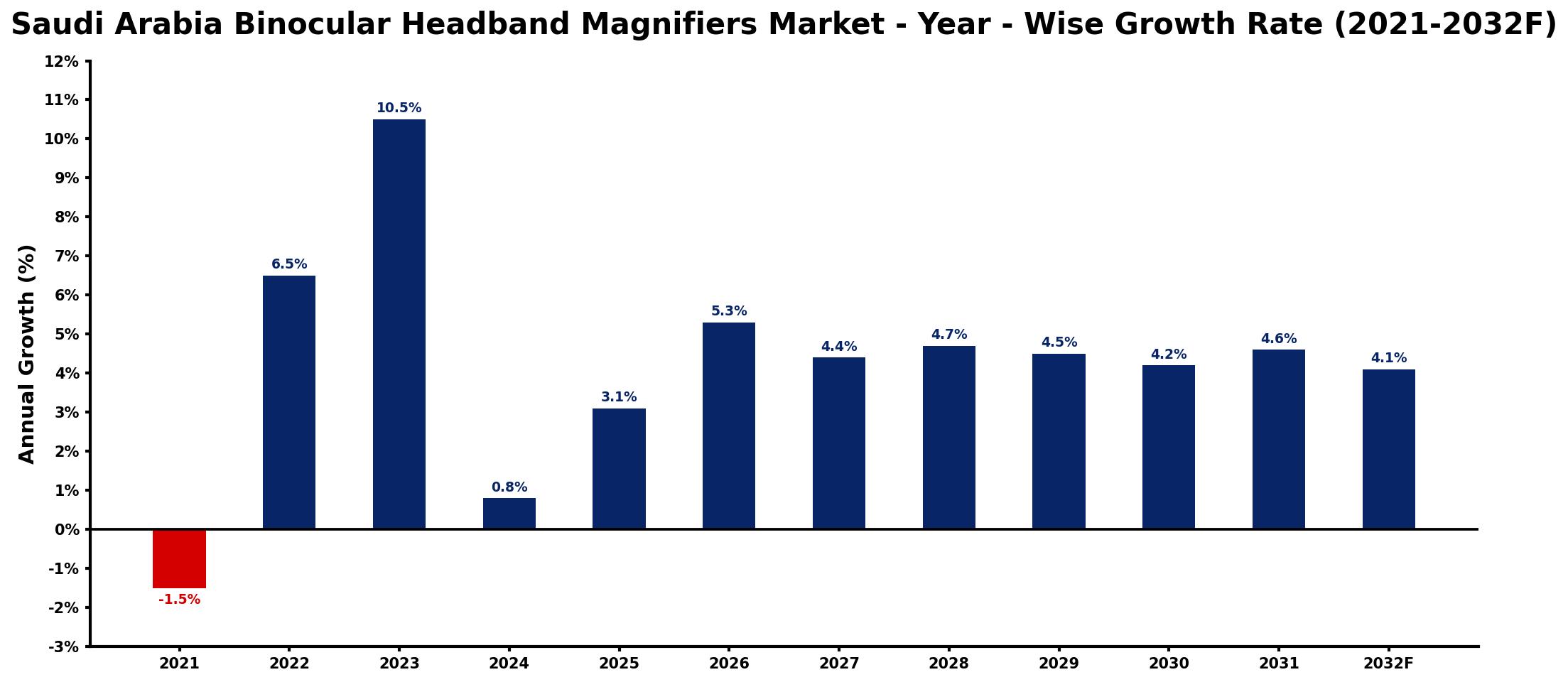 Saudi Arabia Binocular Headband Magnifiers Market Year-wise Growth Rate and Key Drivers