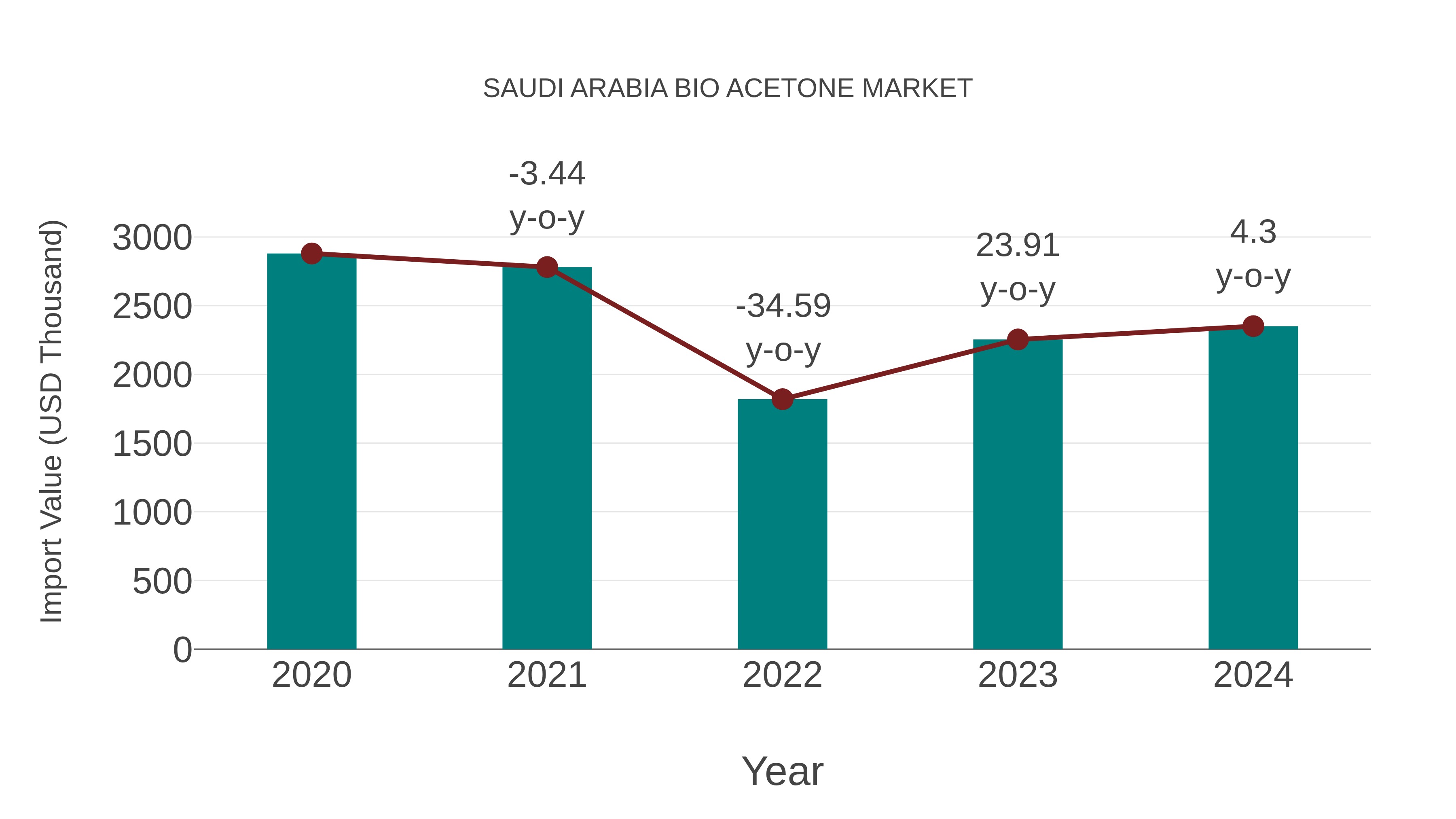  Saudi Arabia Bio Acetone Market: Import Trend Analysis