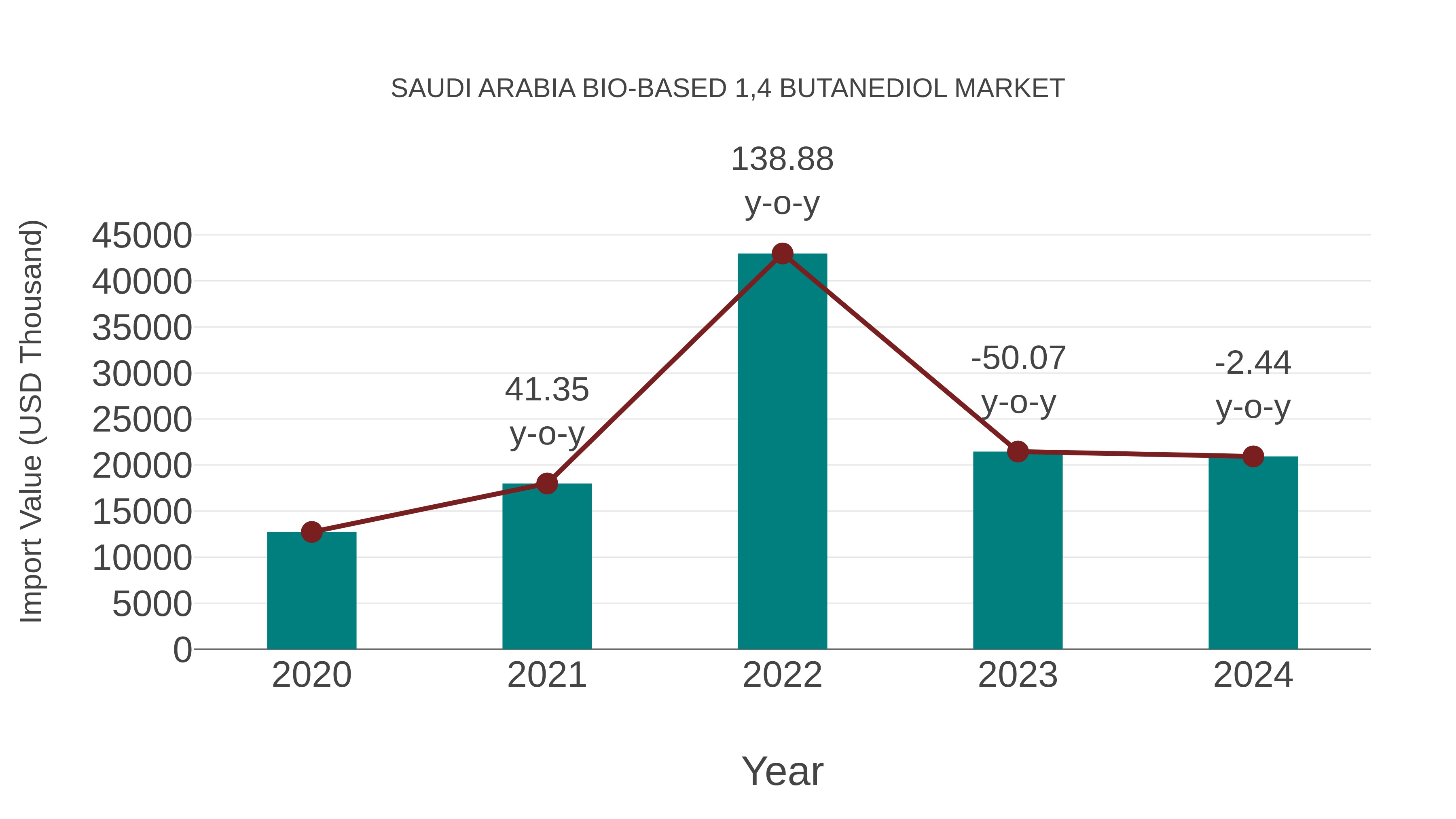 Saudi Arabia Bio-based 1,4 Butanediol Market: Import Trend Analysis