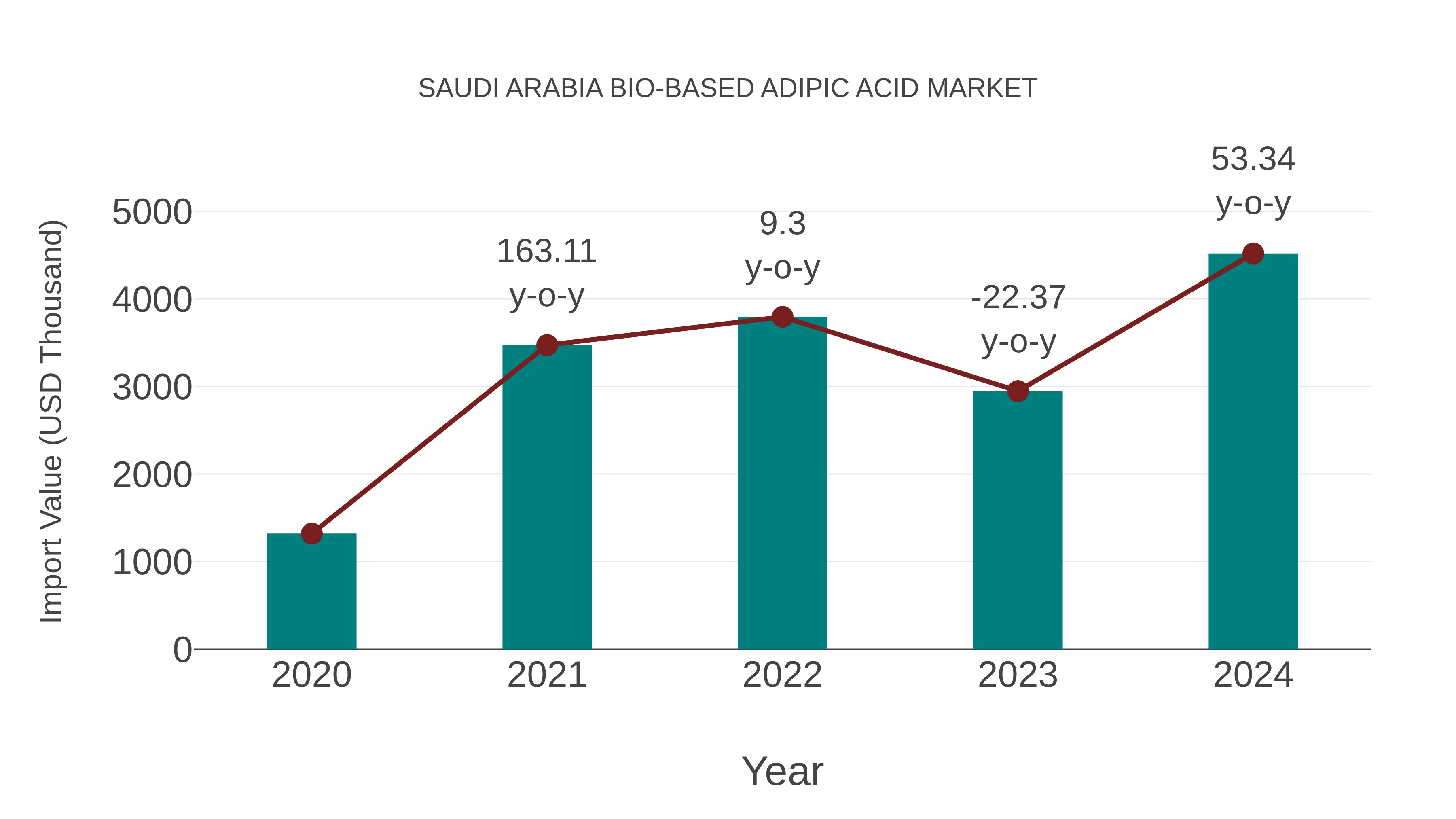  Saudi Arabia Bio-based Adipic Acid Market: Import Trend Analysis