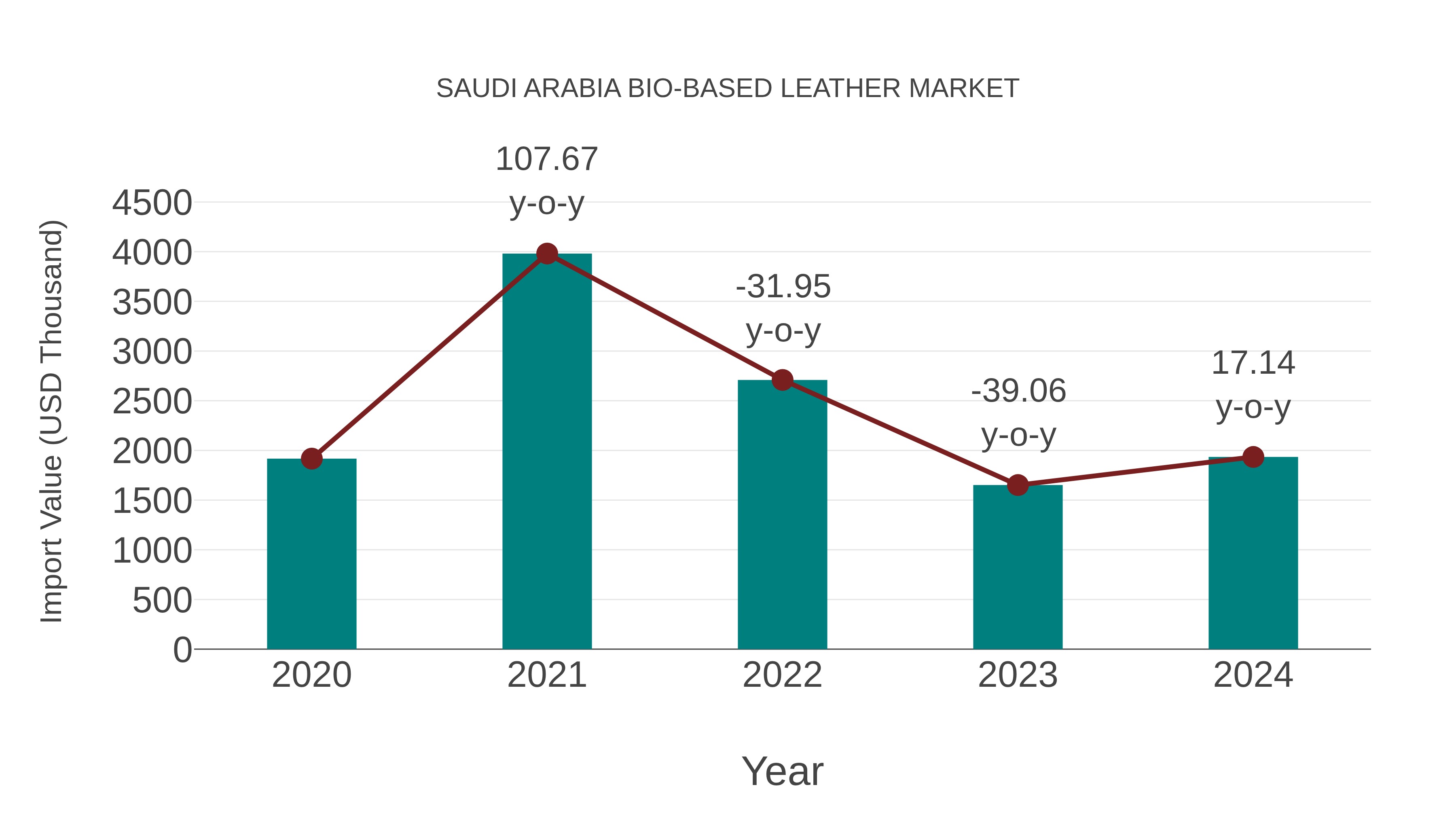  Saudi Arabia Bio-based Leather Market: Import Trend Analysis