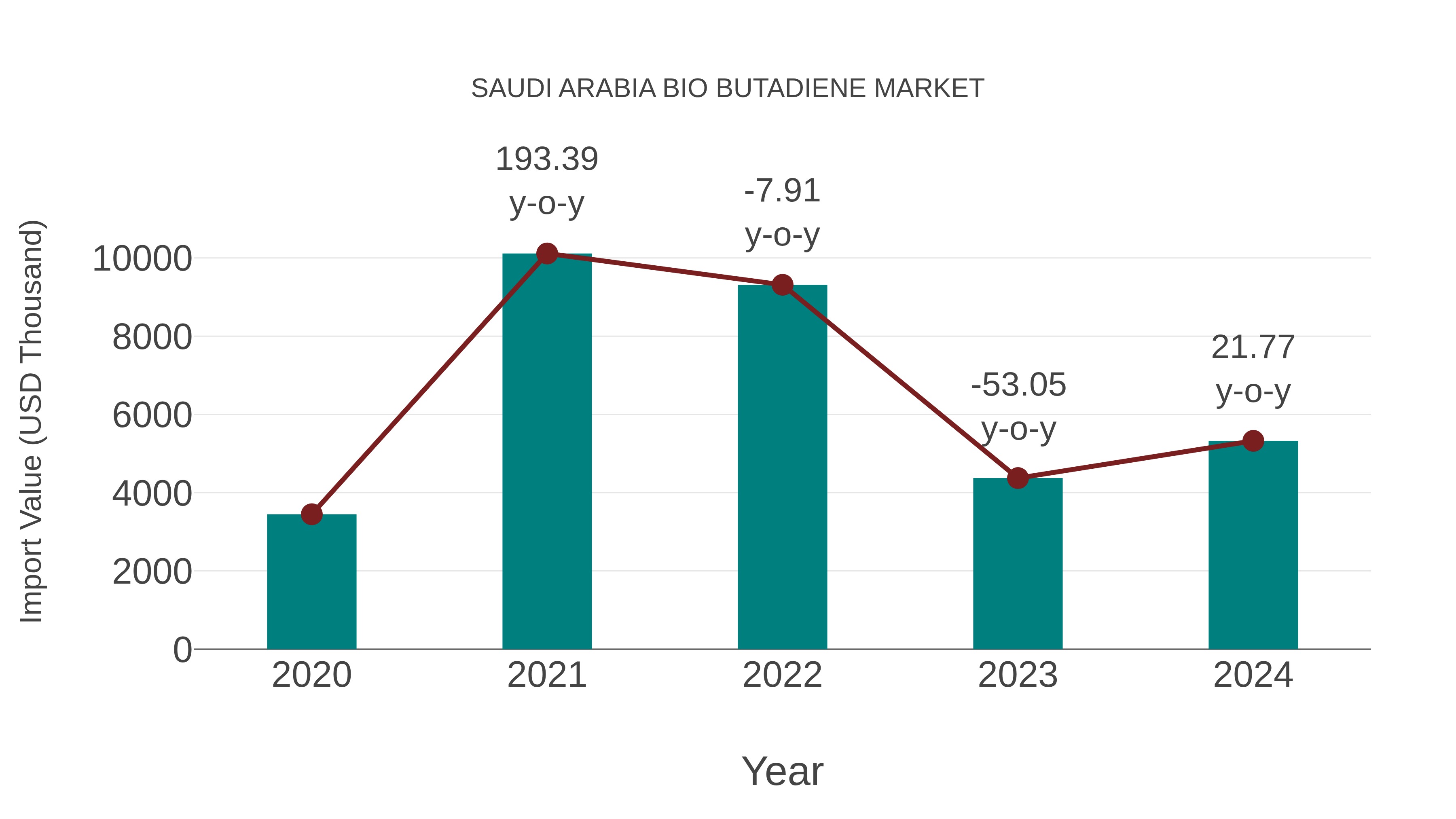  Saudi Arabia Bio Butadiene Market: Import Trend Analysis