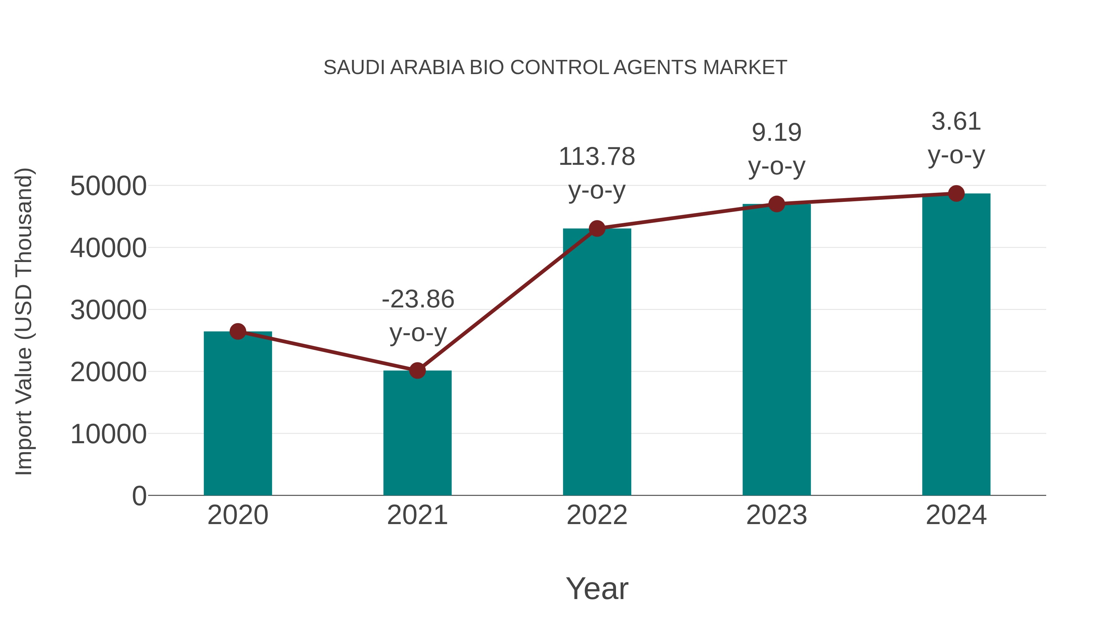 Saudi Arabia Bio Control Agents Market: Import Trend Analysis