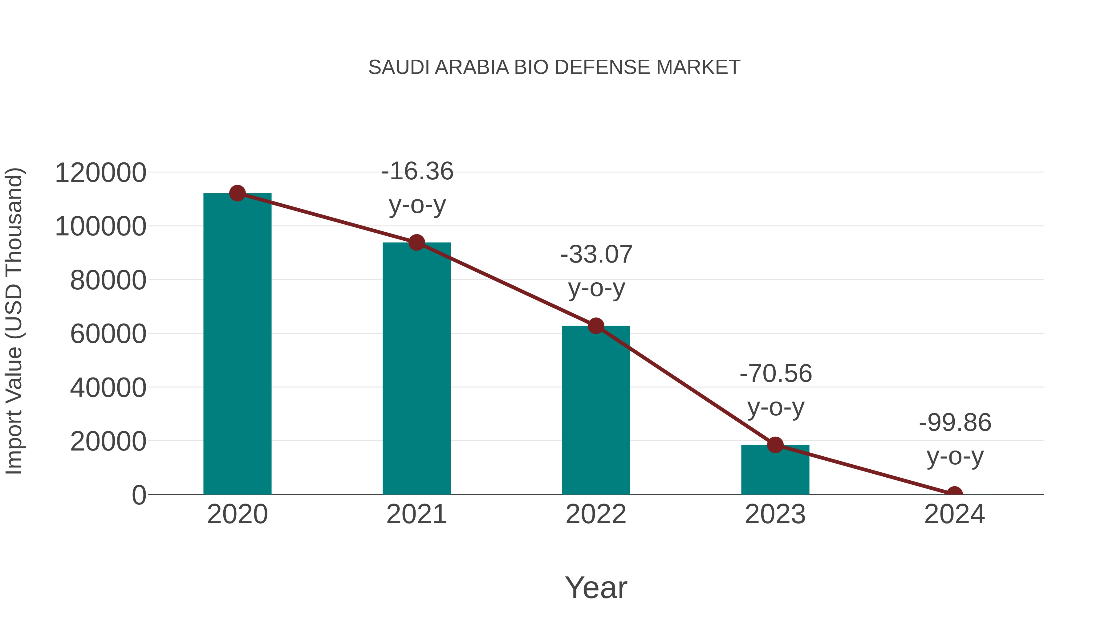 Saudi Arabia Bio Defense Market: Import Trend Analysis