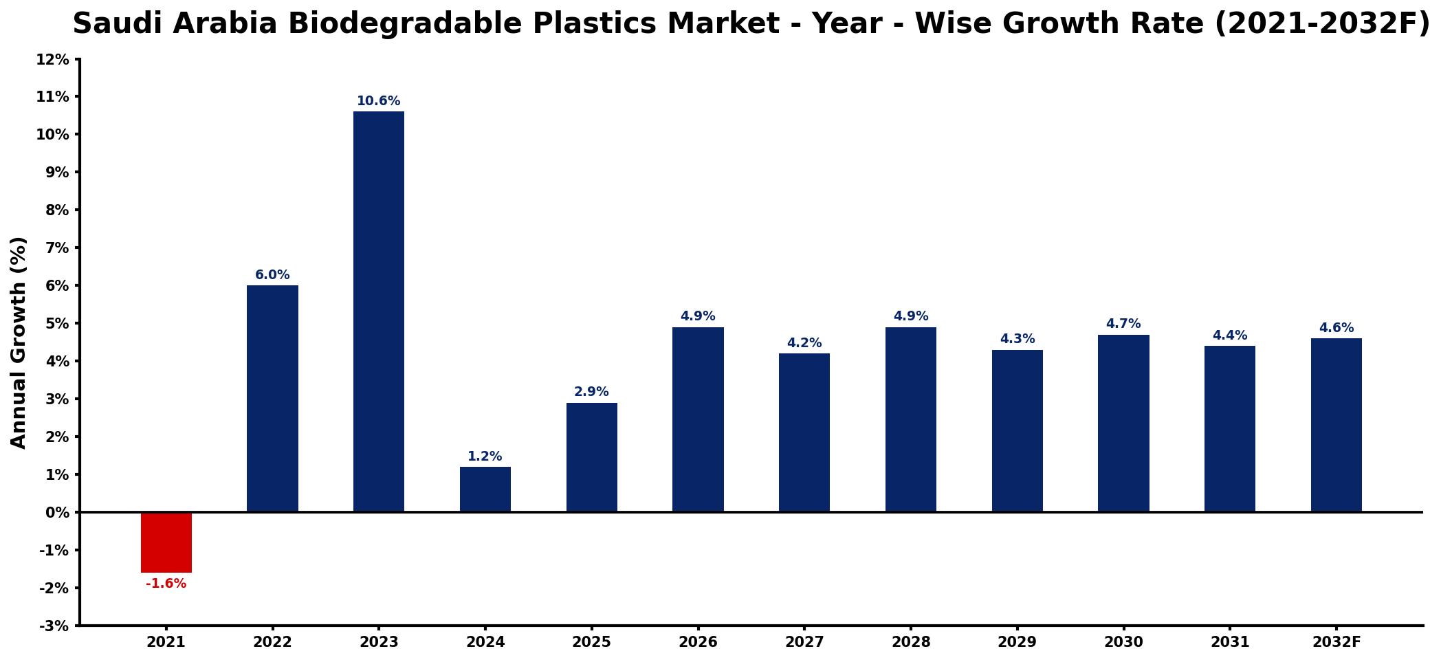 Saudi Arabia Biodegradable Plastics Market Year-wise Growth Rate and Key Drivers