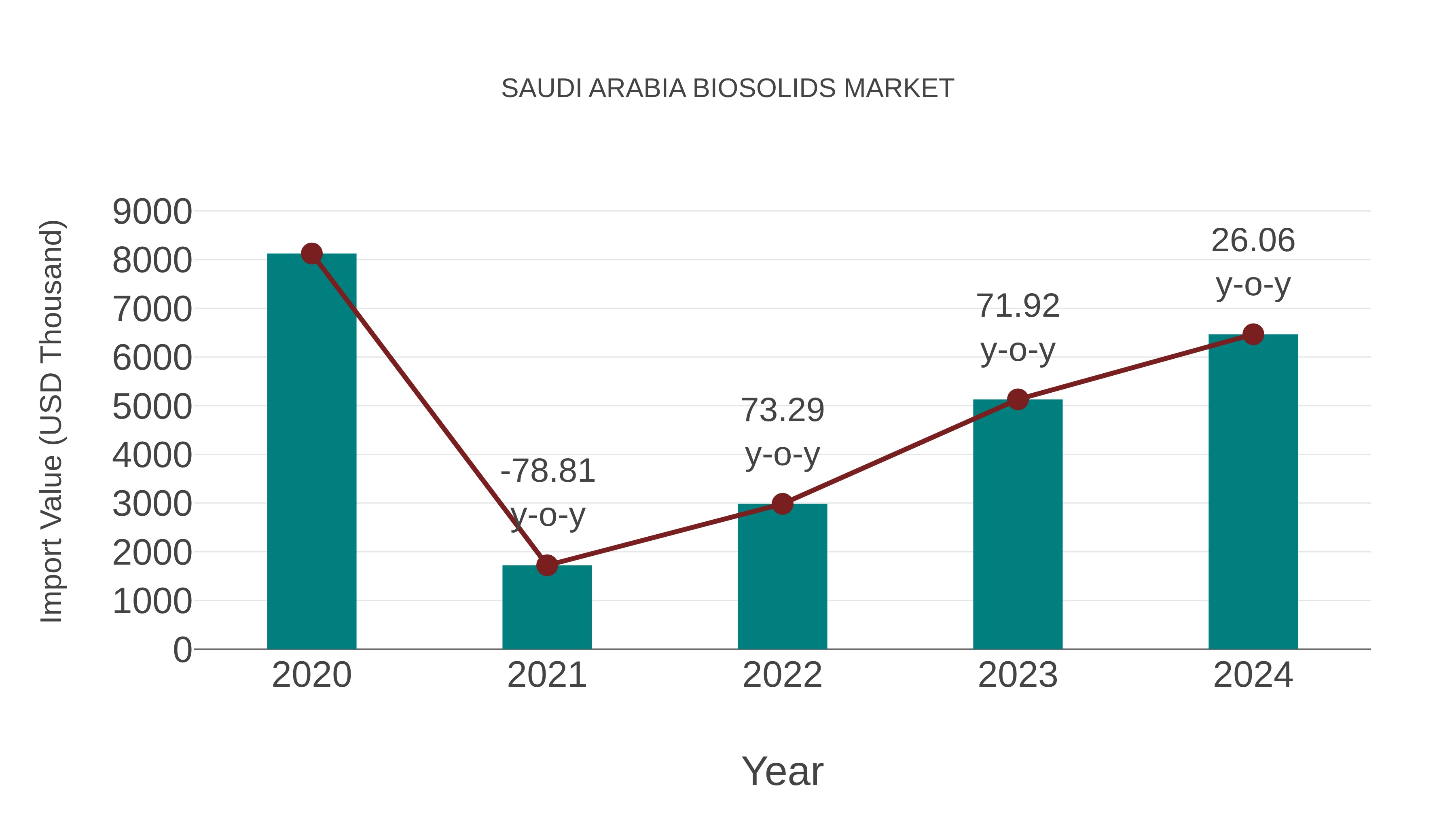 Saudi Arabia Biosolids Market: Import Trend Analysis