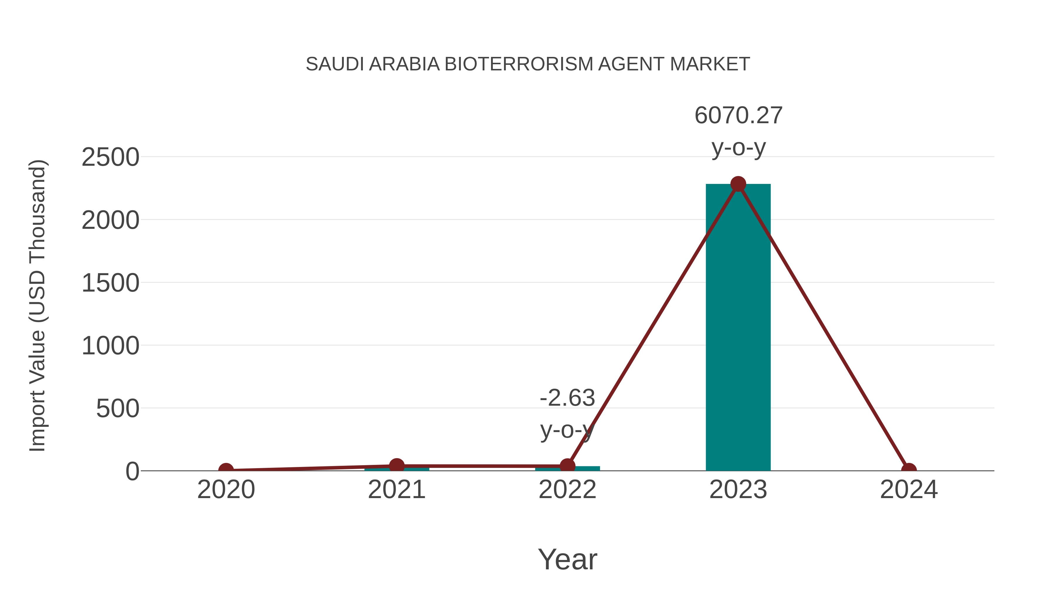  Saudi Arabia Bioterrorism Agent Market: Import Trend Analysis