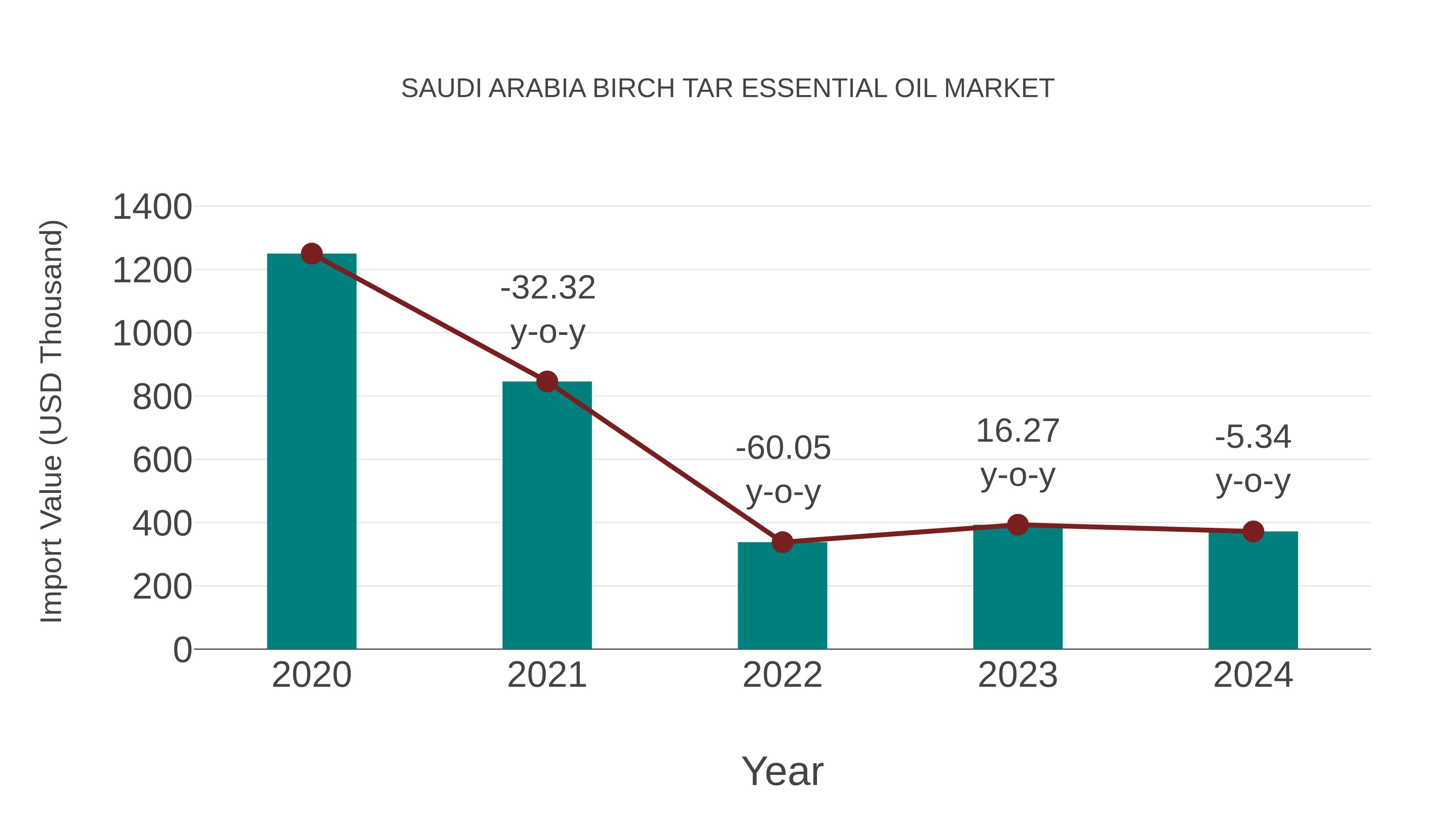 Saudi Arabia Birch Tar Essential Oil Market: Import Trend Analysis