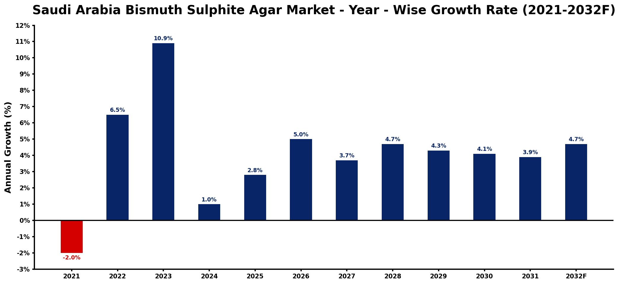 Saudi Arabia Bismuth Sulphite Agar Market Year-wise Growth Rate and Key Drivers