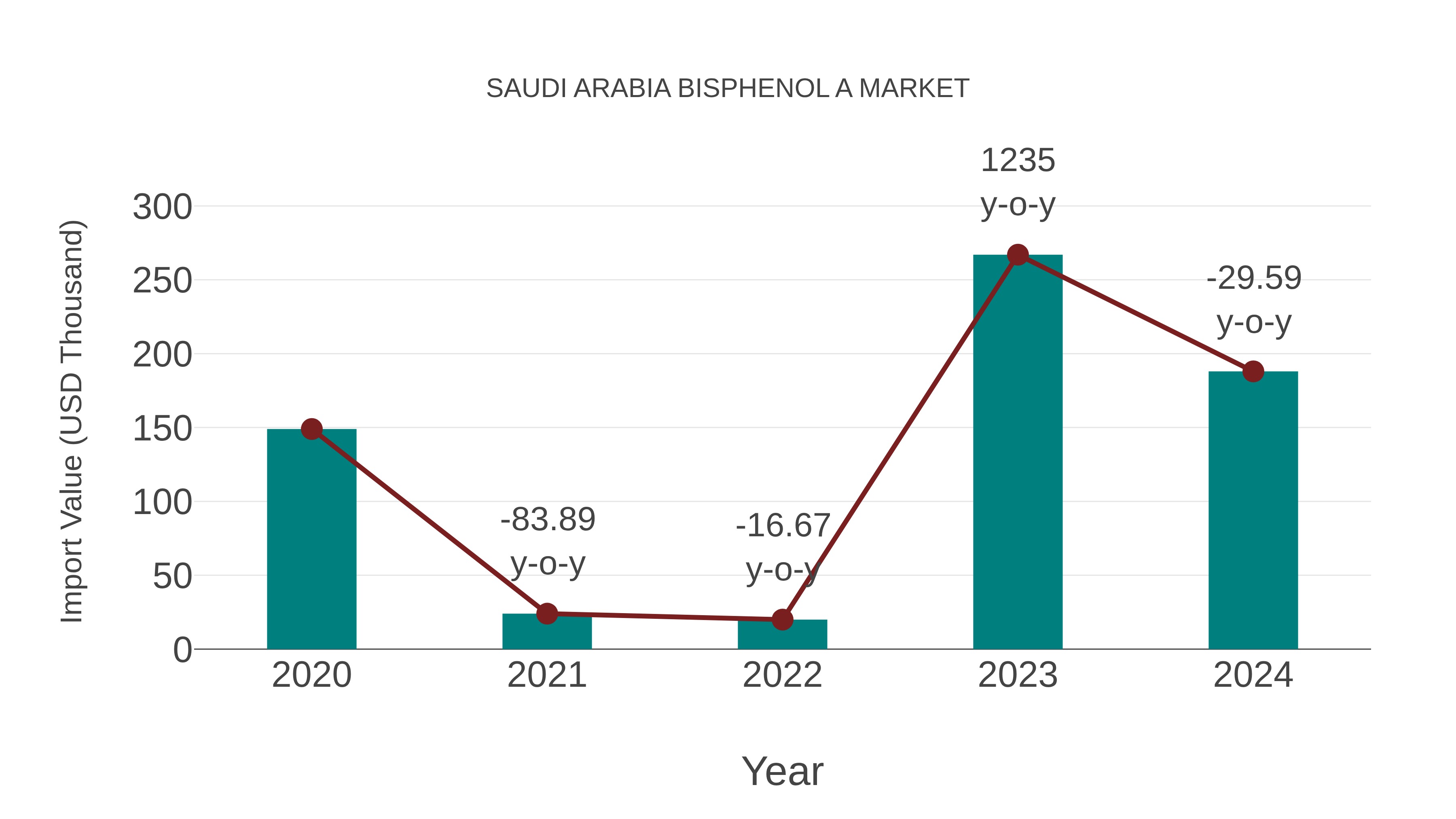  Saudi Arabia Bisphenol a Market: Import Trend Analysis