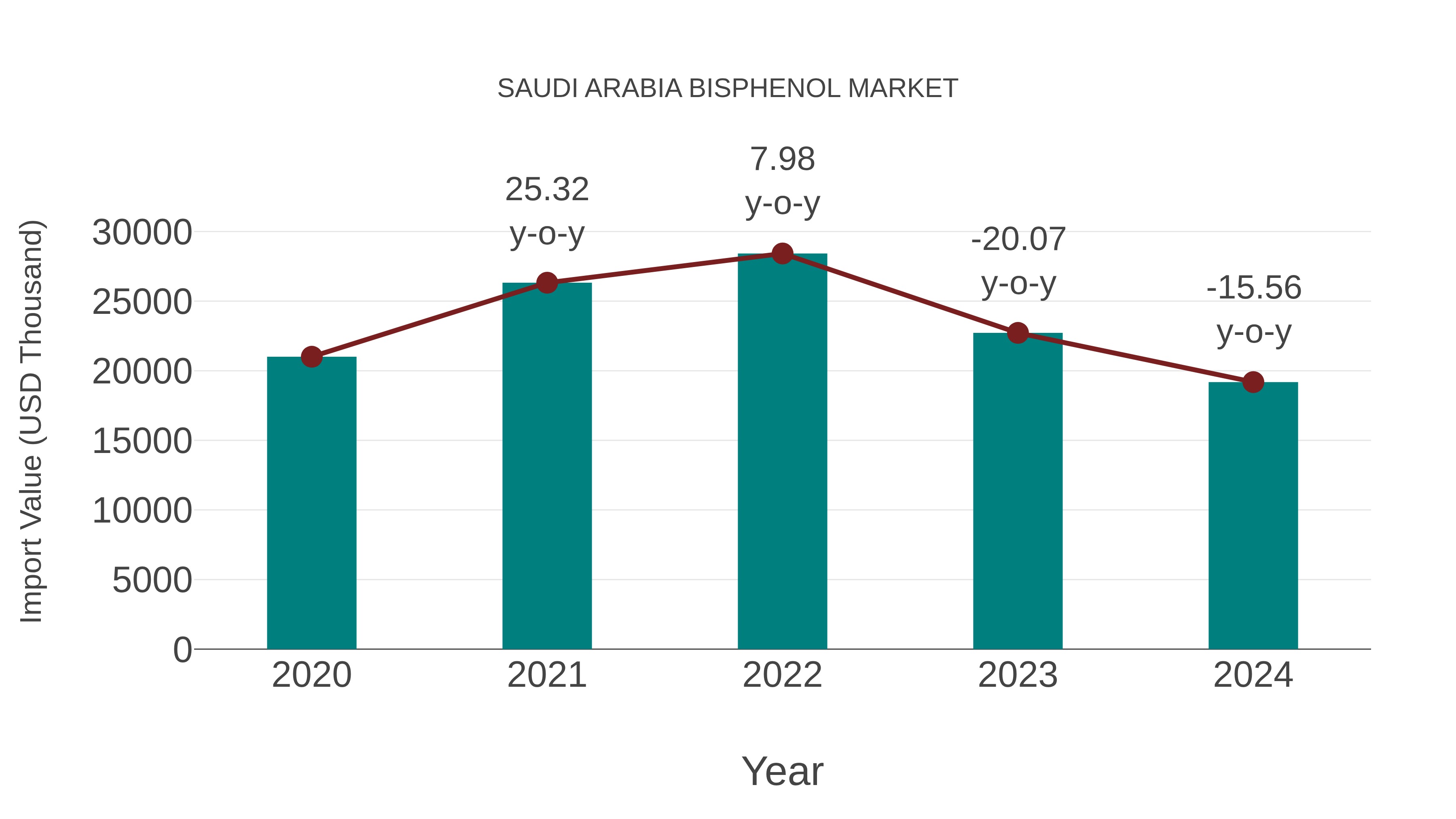  Saudi Arabia Bisphenol Market: Import Trend Analysis