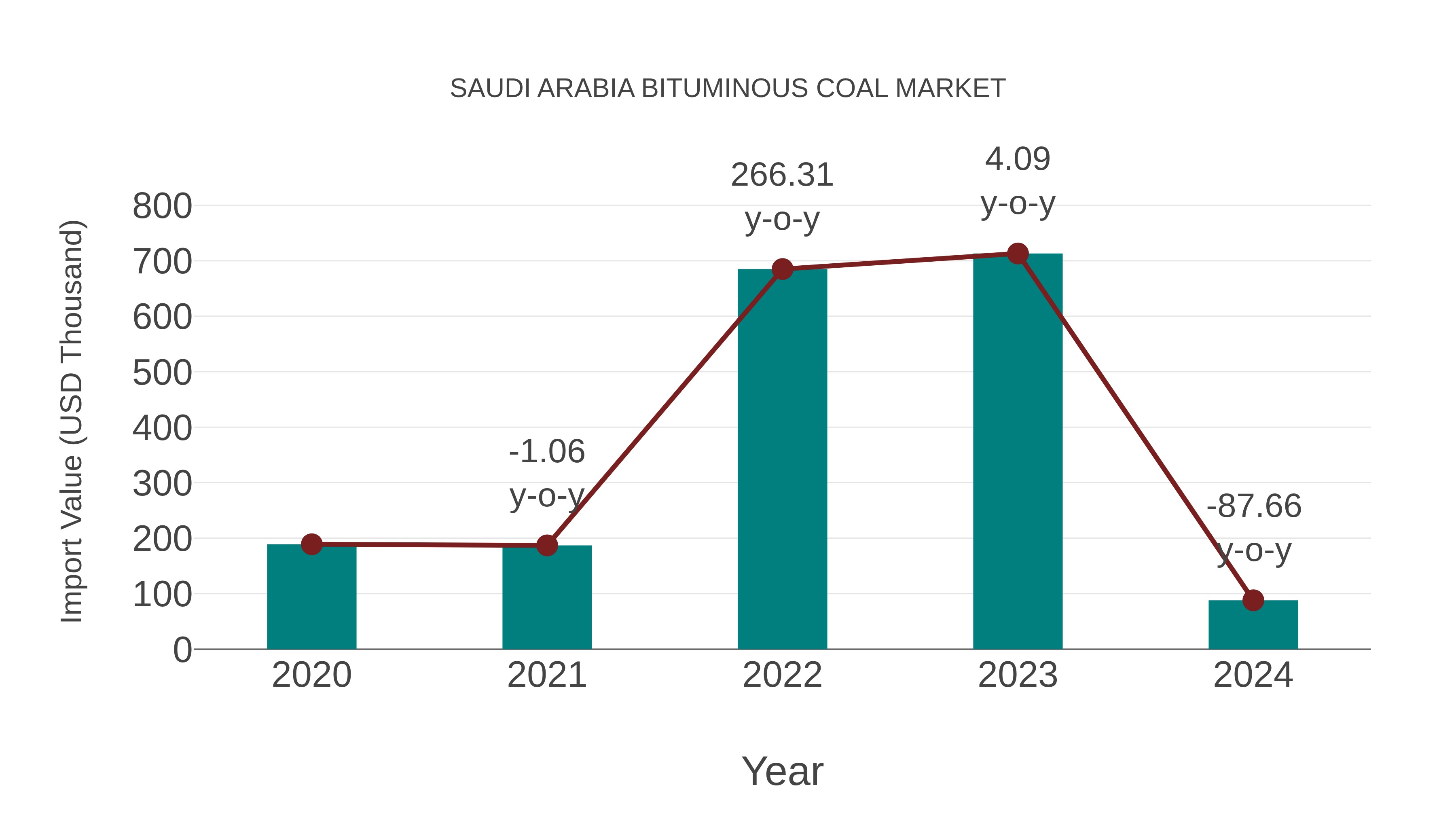  Saudi Arabia Bituminous Coal Market: Import Trend Analysis