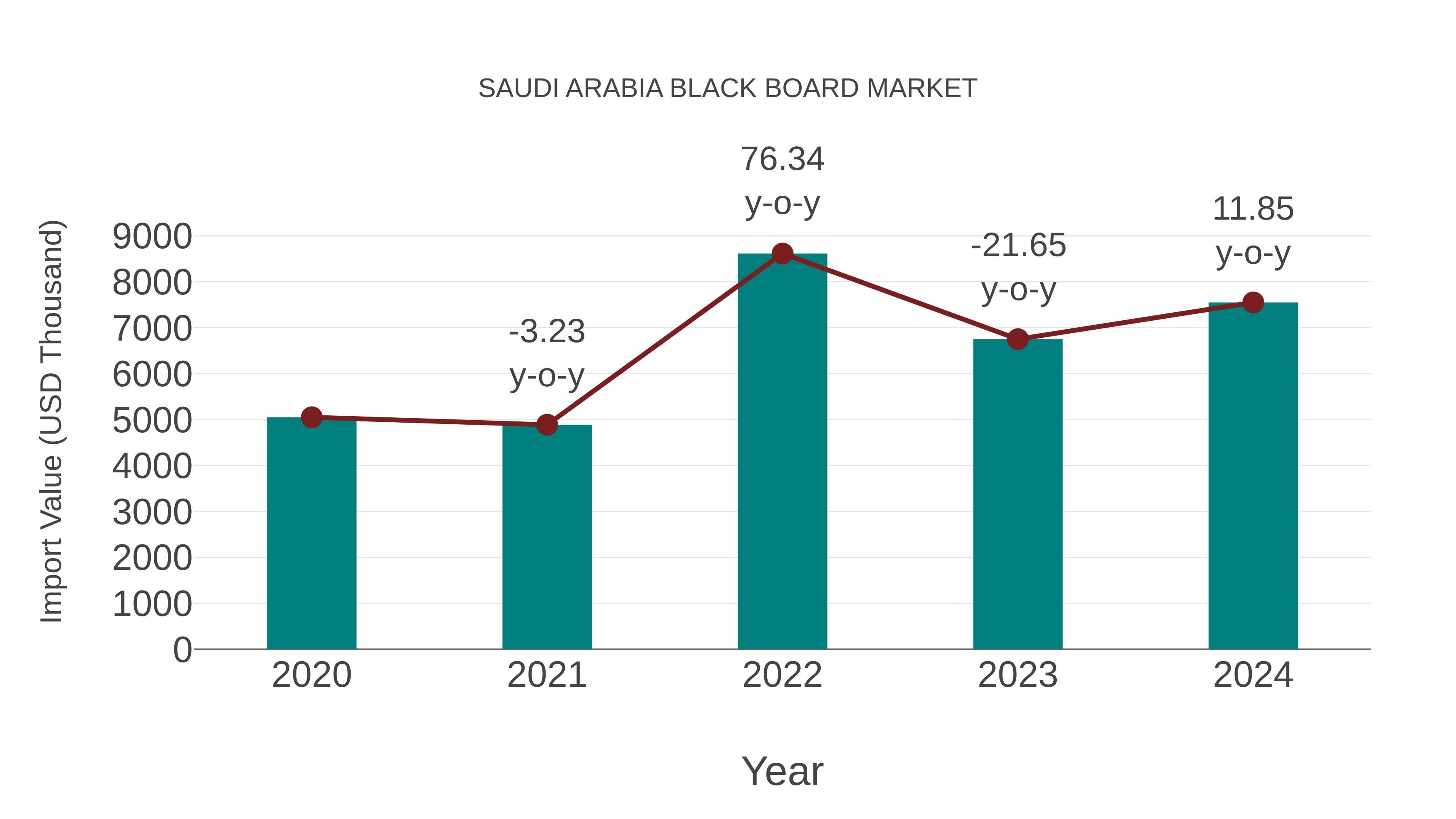  Saudi Arabia Black Board Market: Import Trend Analysis