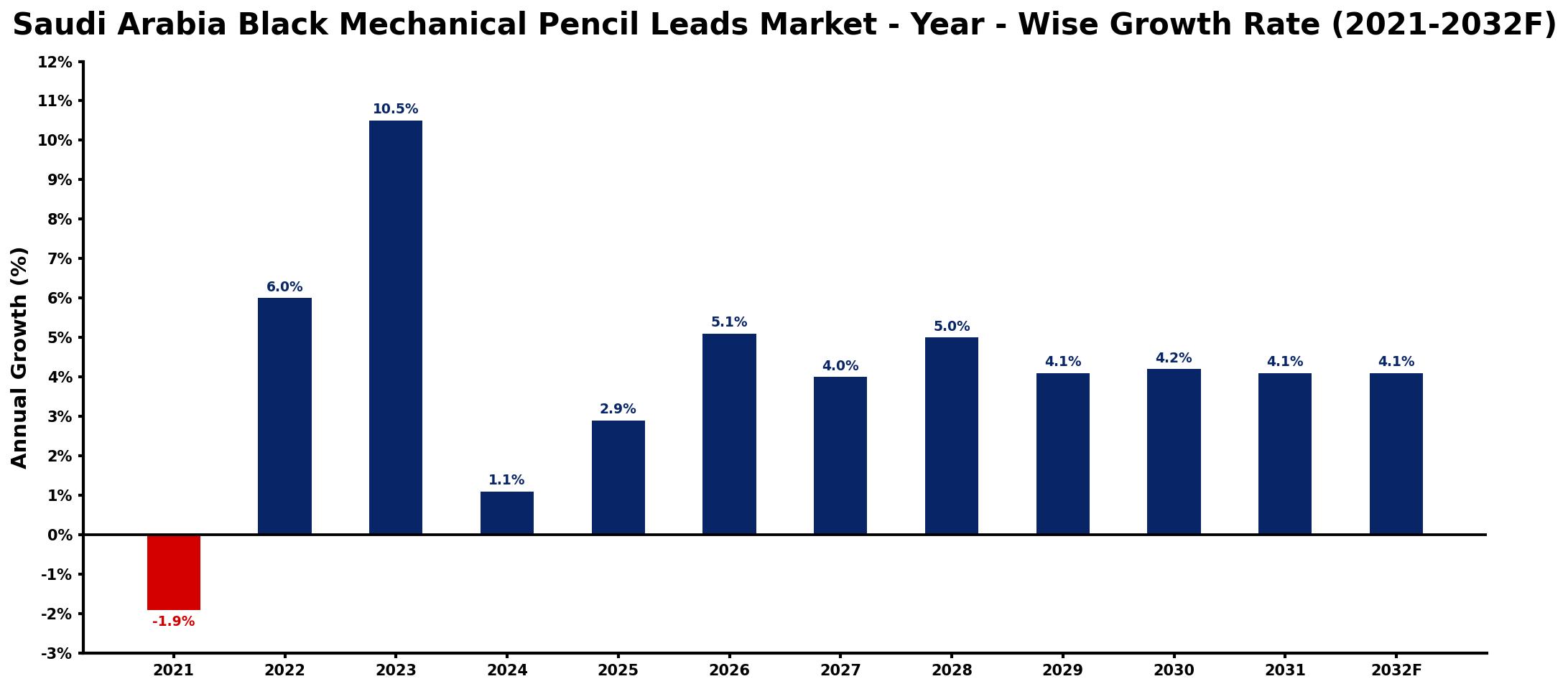 Saudi Arabia Black Mechanical Pencil Leads Market Year-wise Growth Rate and Key Drivers