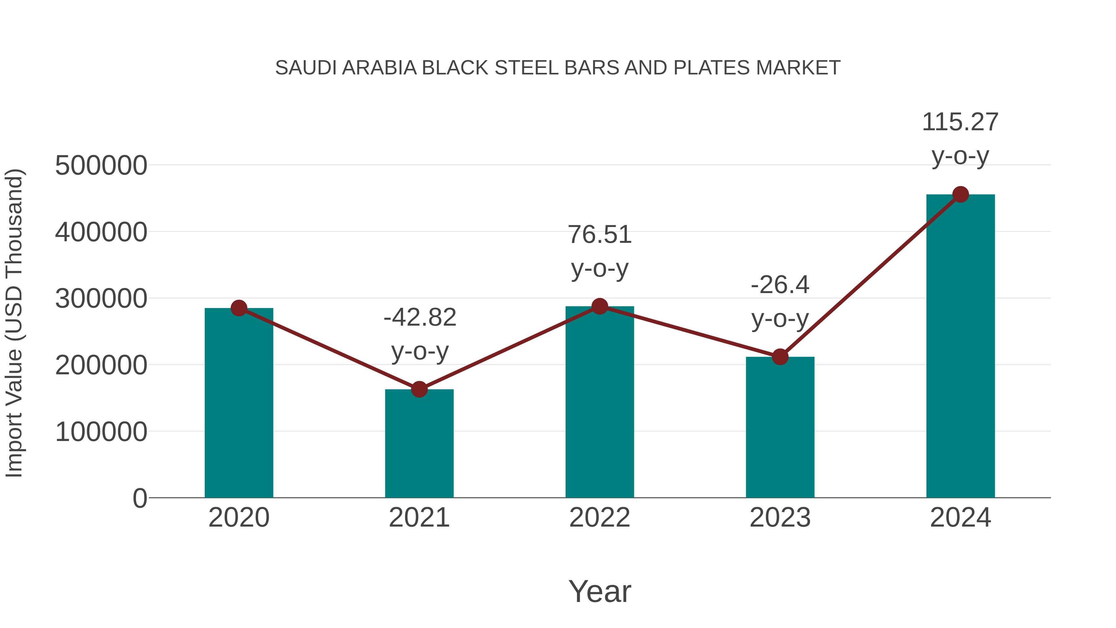 Saudi Arabia Black Steel Bars and Plates Market: Import Trend Analysis