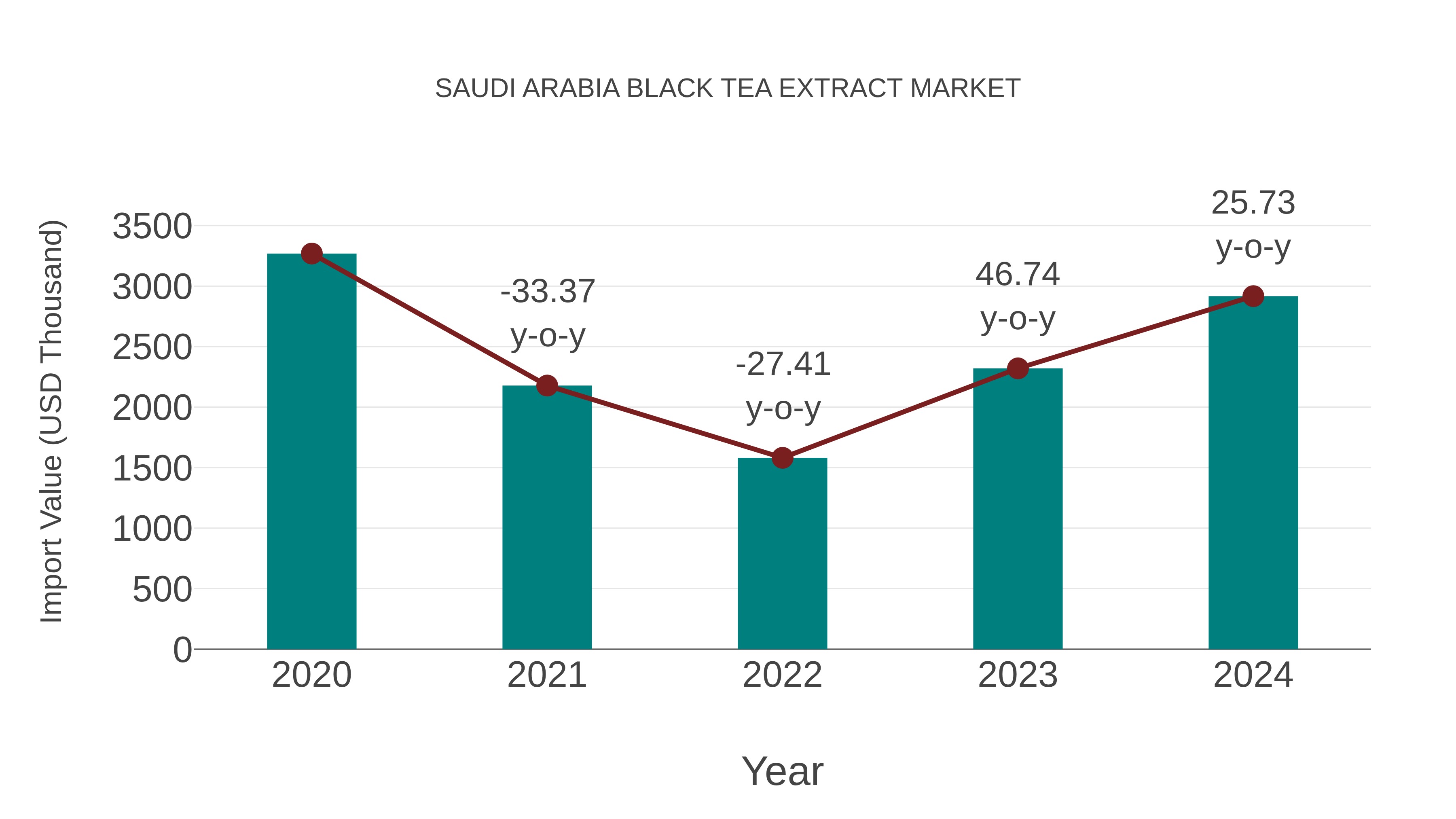  Saudi Arabia Black Tea Extract Market: Import Trend Analysis