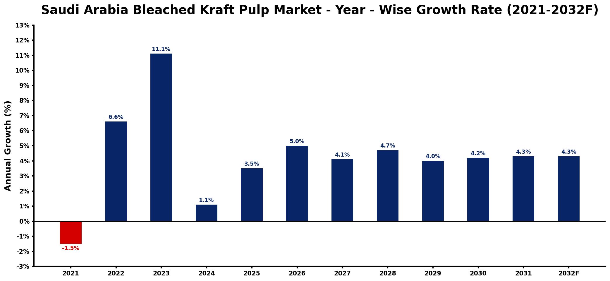 Saudi Arabia Bleached Kraft Pulp Market Year-wise Growth Rate and Key Drivers