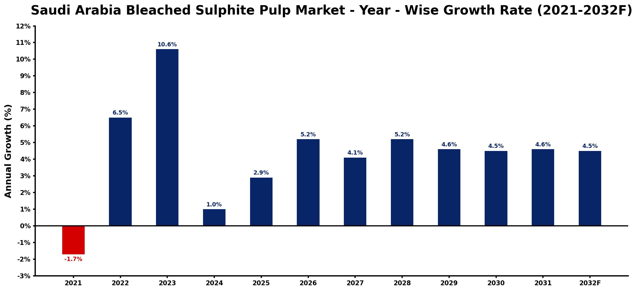 Saudi Arabia Bleached Sulphite Pulp Market Year-wise Growth Rate and Key Drivers