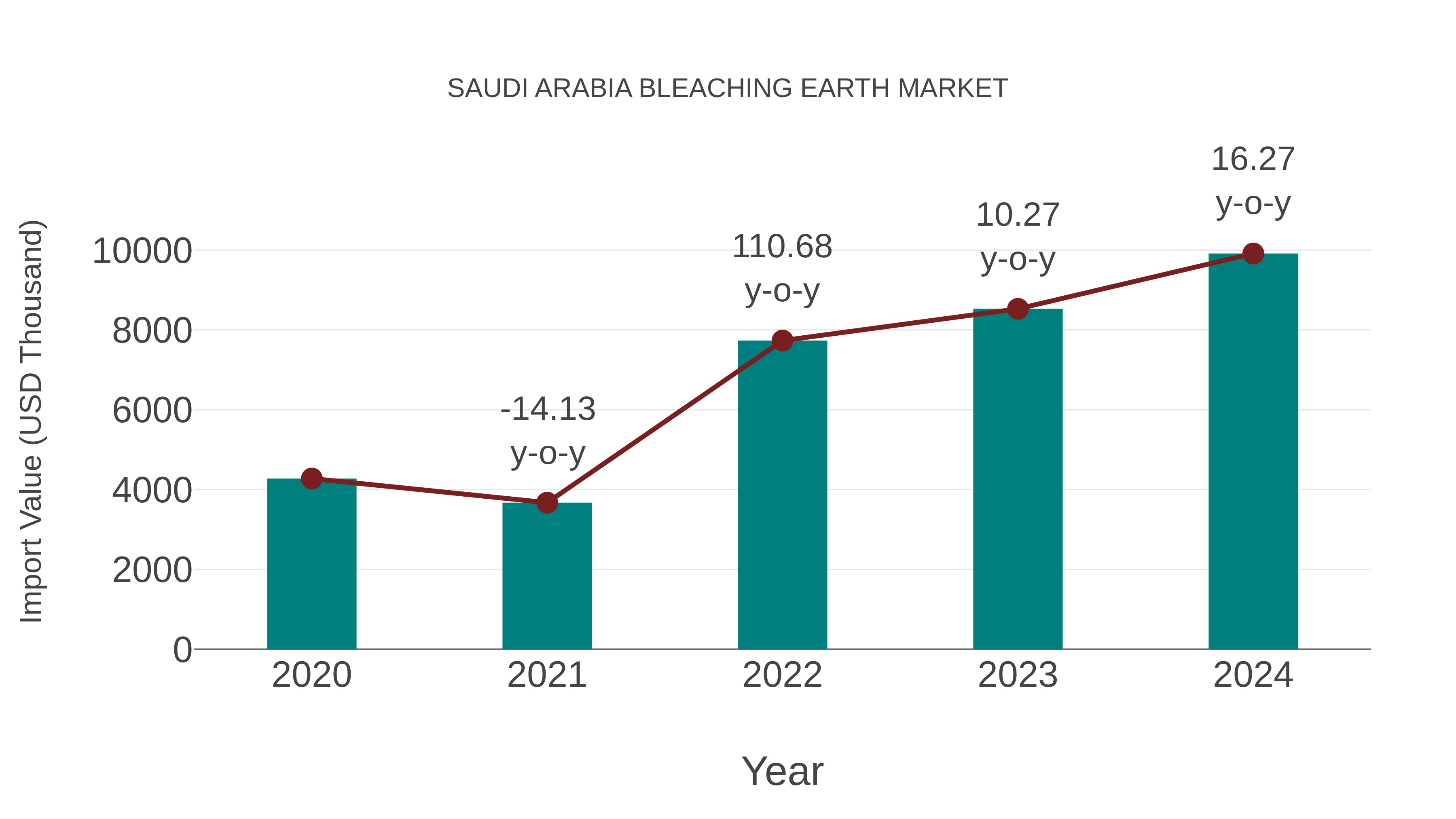 Saudi Arabia Bleaching Earth Market: Import Trend Analysis