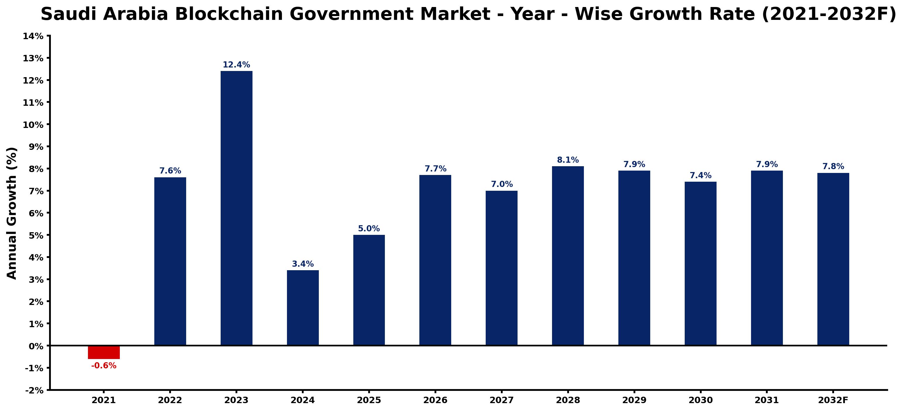 Saudi Arabia Blockchain Government Market Year-wise Growth Rate and Key Drivers