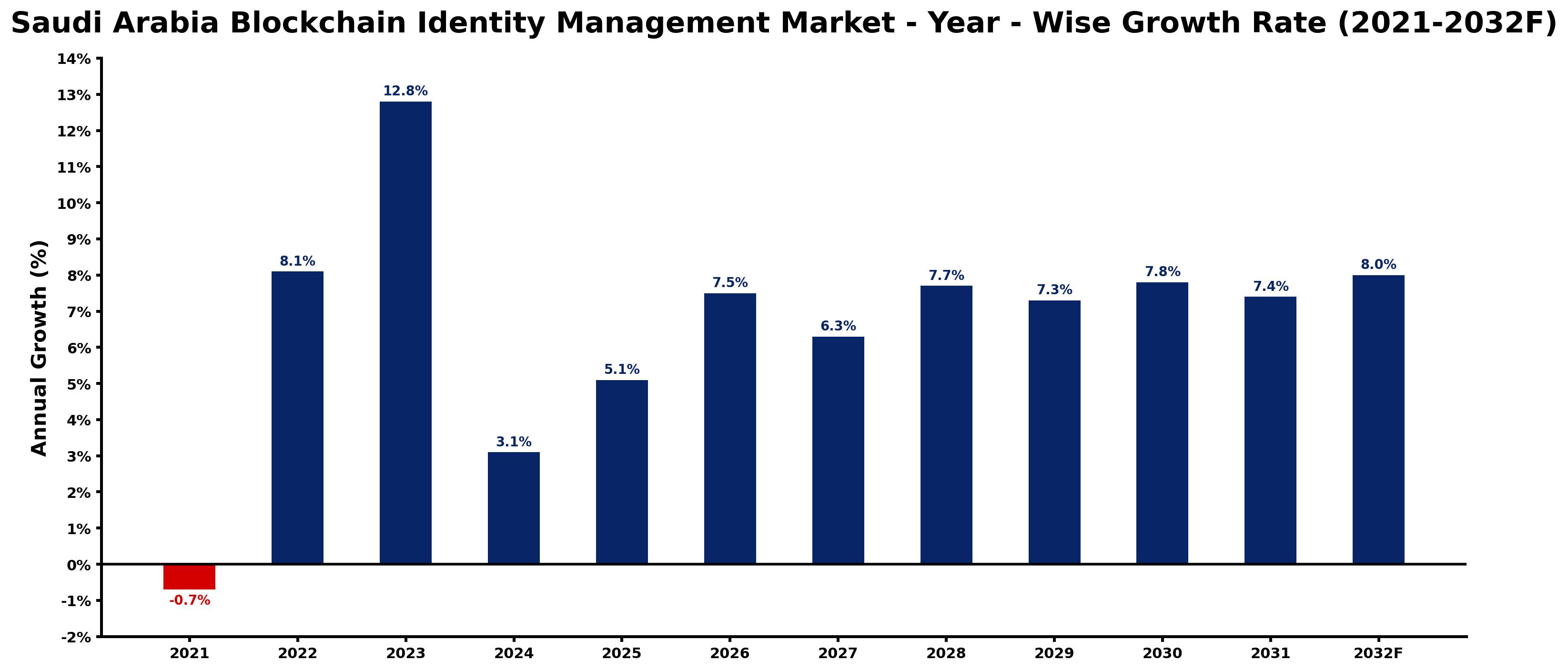 Saudi Arabia Blockchain Identity Management Market Year-wise Growth Rate and Key Drivers