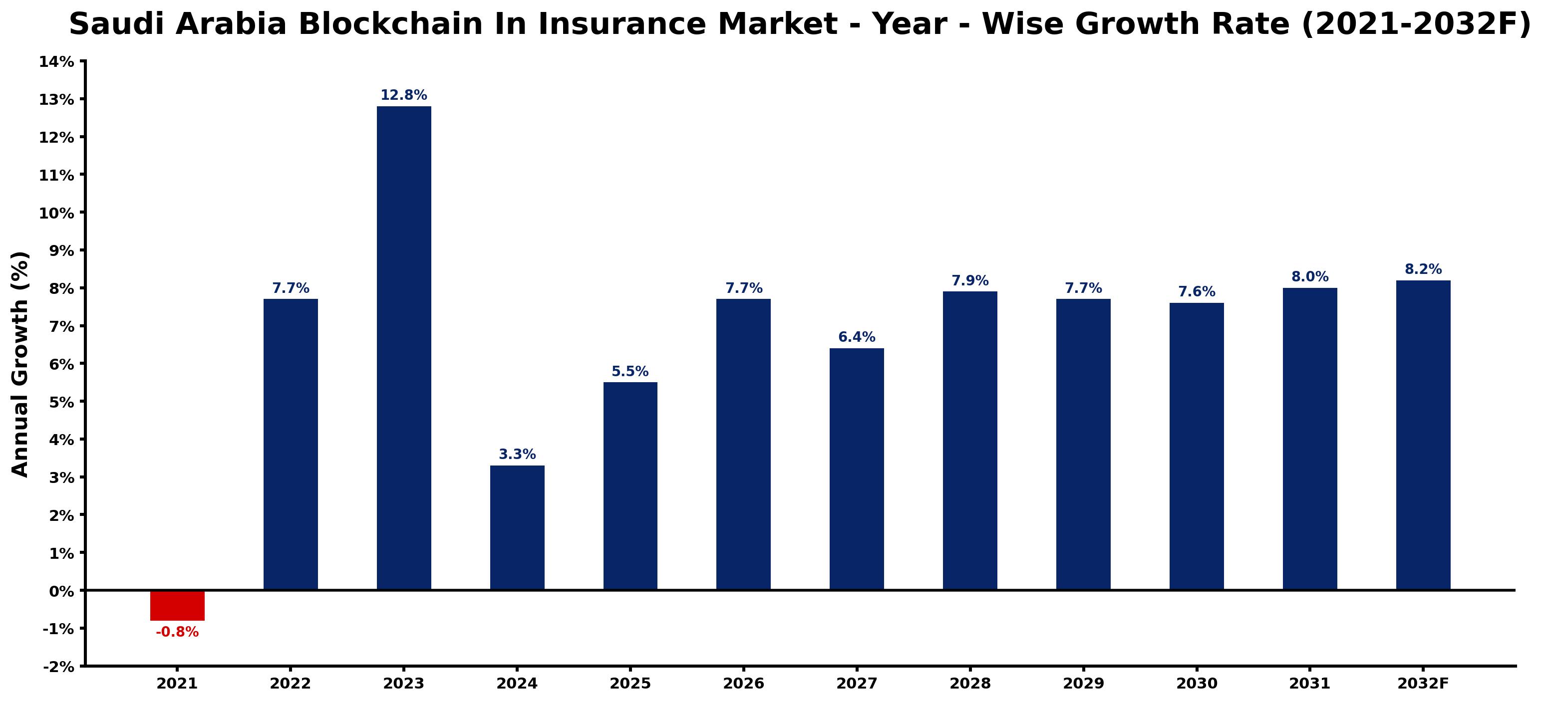Saudi Arabia Blockchain In Insurance Market Year-wise Growth Rate and Key Drivers