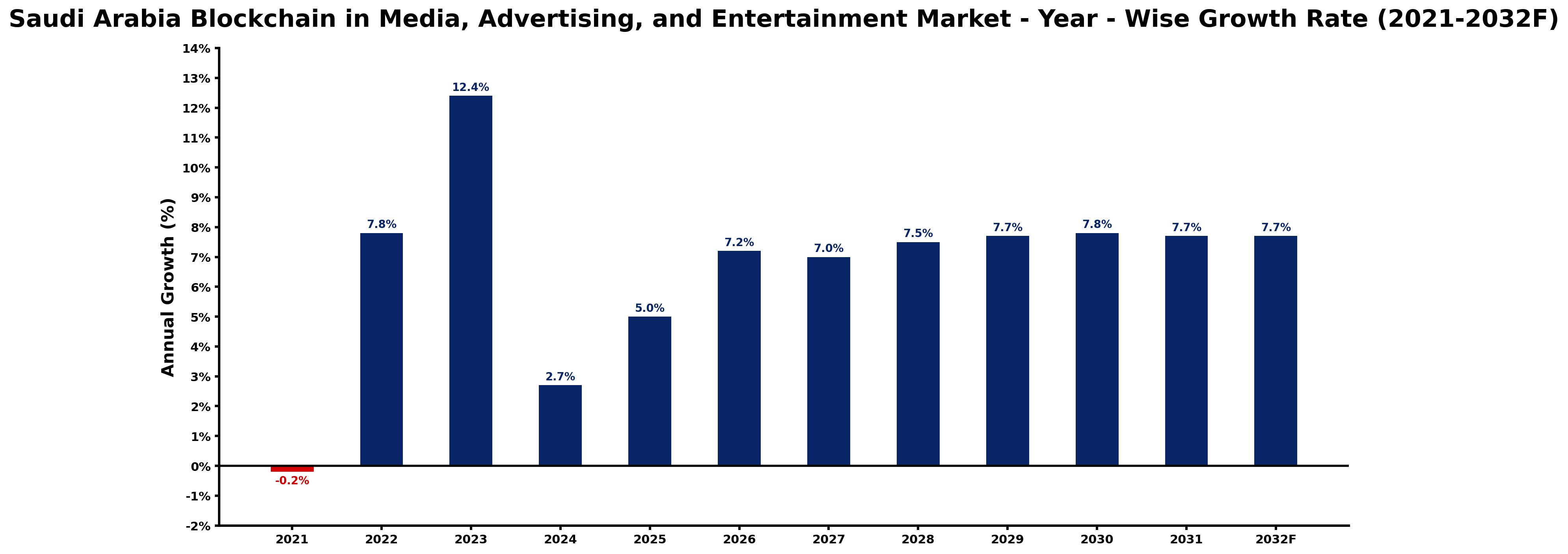 Saudi Arabia Blockchain in Media, Advertising, and Entertainment Market Year-wise Growth Rate and Key Drivers