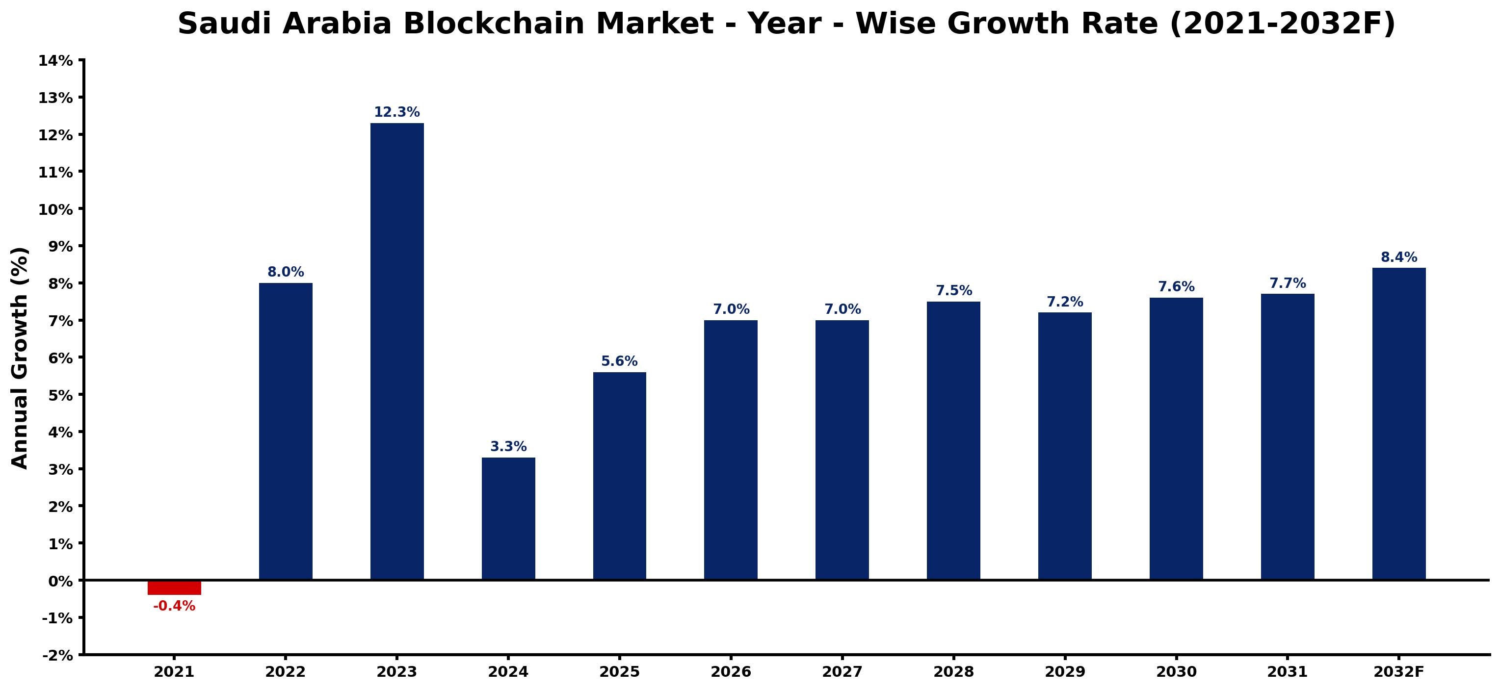Saudi Arabia Blockchain Market Year-wise Growth Rate and Key Drivers