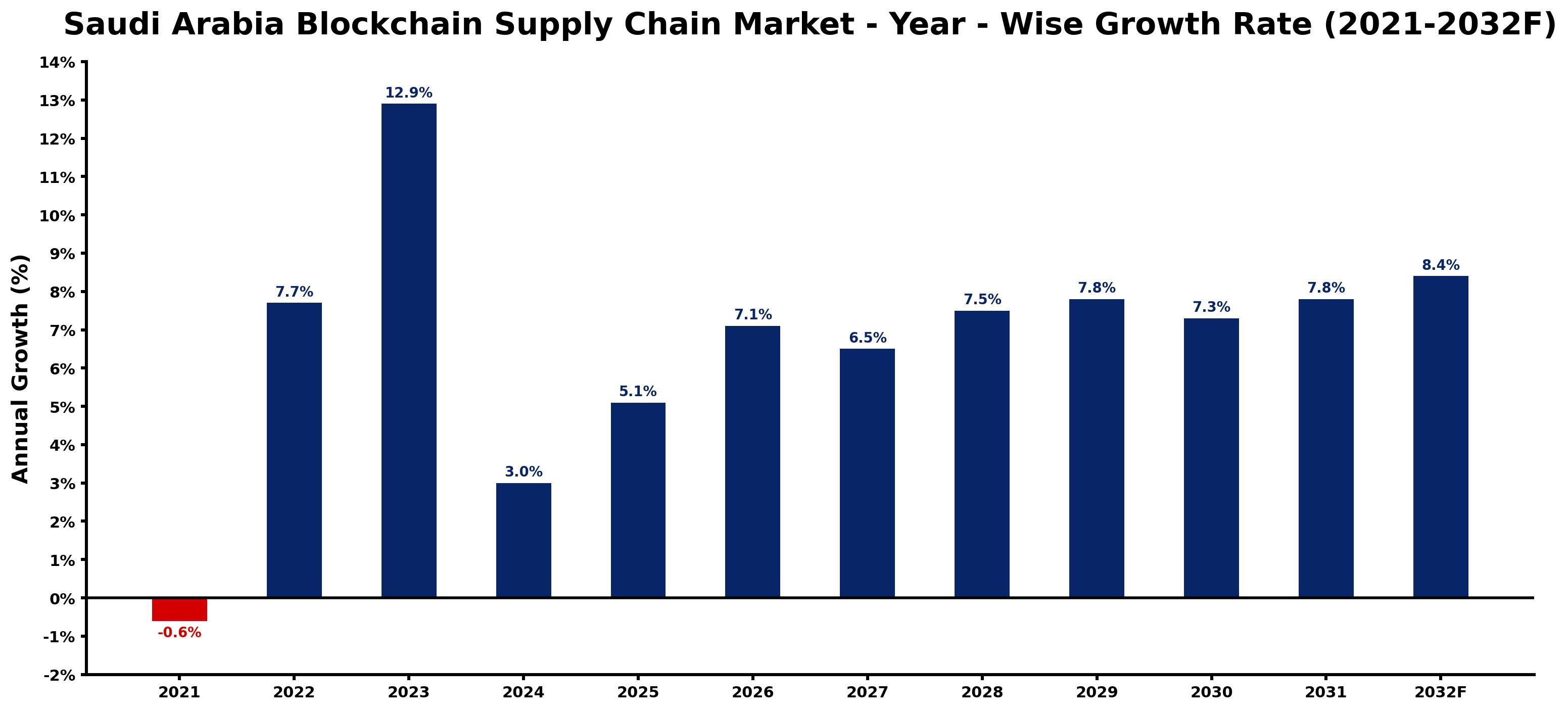 Saudi Arabia Blockchain Supply Chain Market Year-wise Growth Rate and Key Drivers